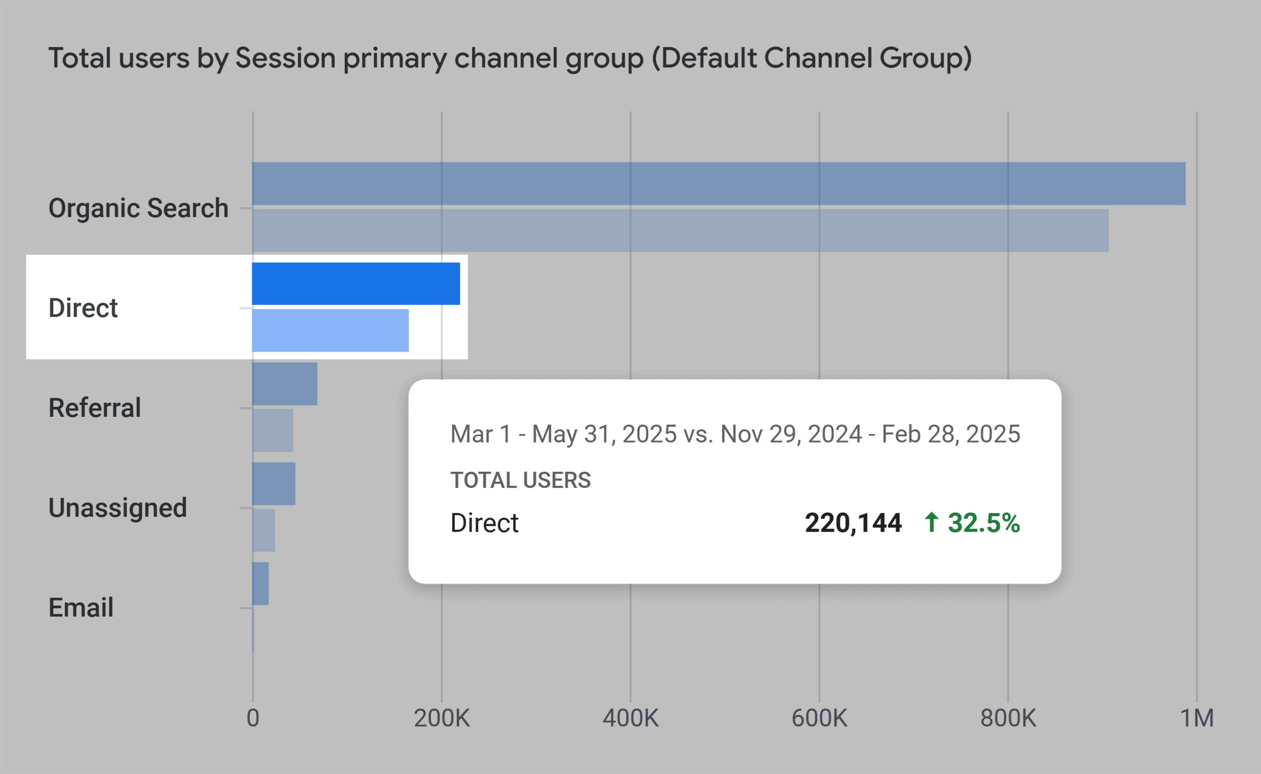 GA – Traffic Acquisition – Direct traffic increase