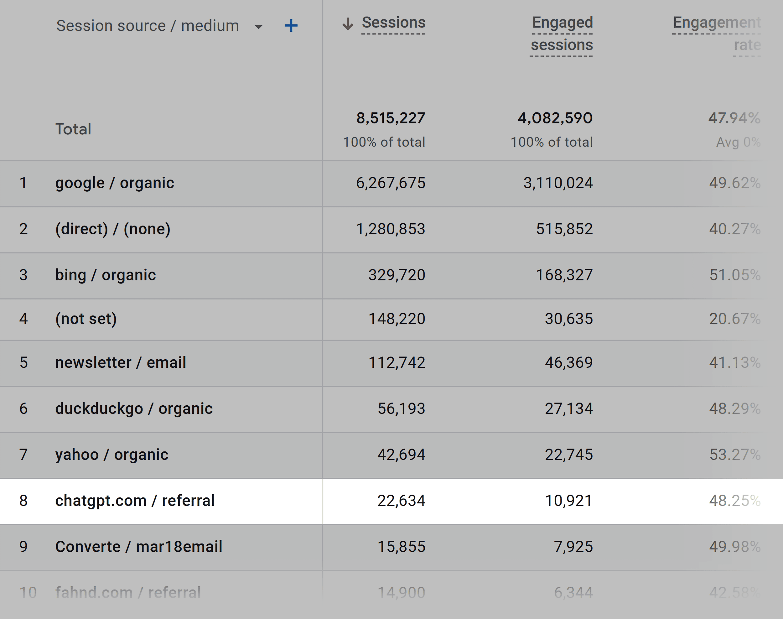 GA – Traffic Acquisition – Session source medium