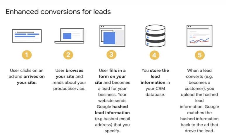 pmax lead generation - enhanced conversions