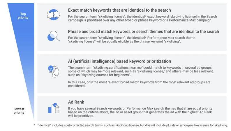 google ads pmax - bidding priority