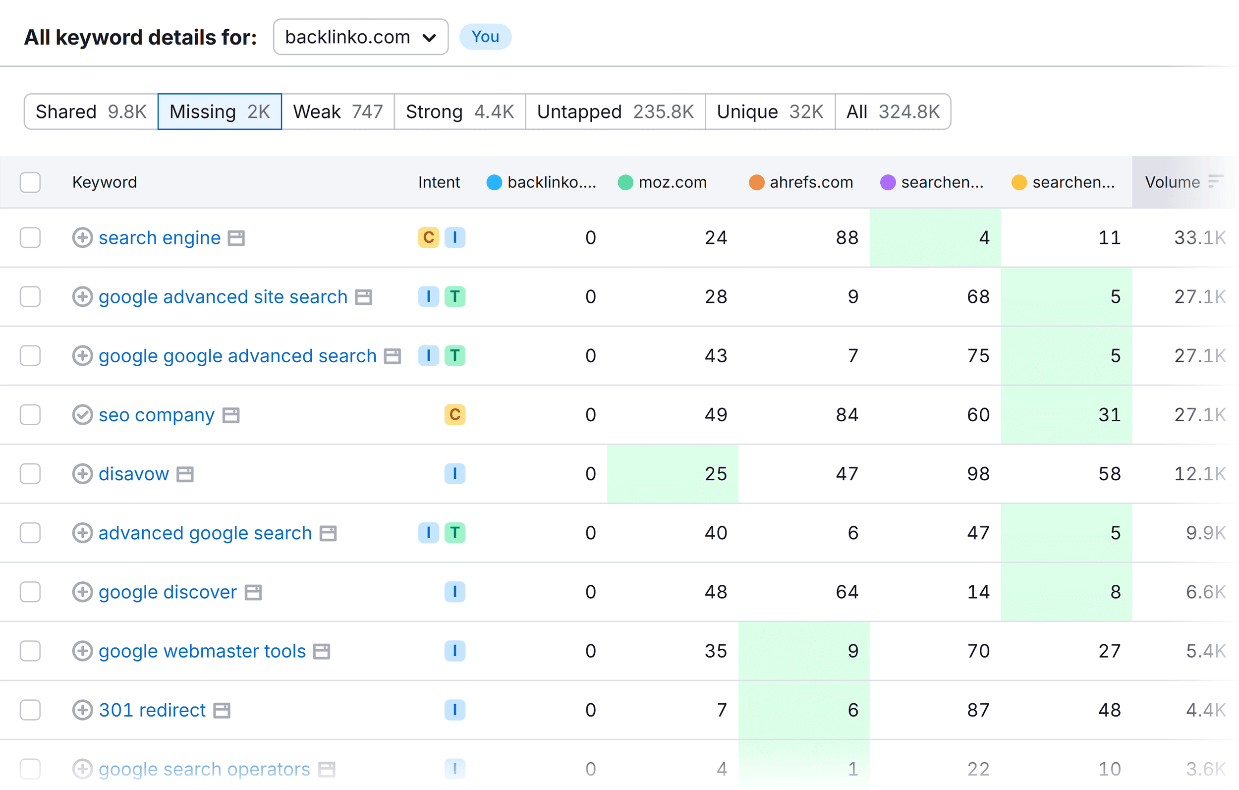 Keyword Gap – Backlinko – All keyword details for