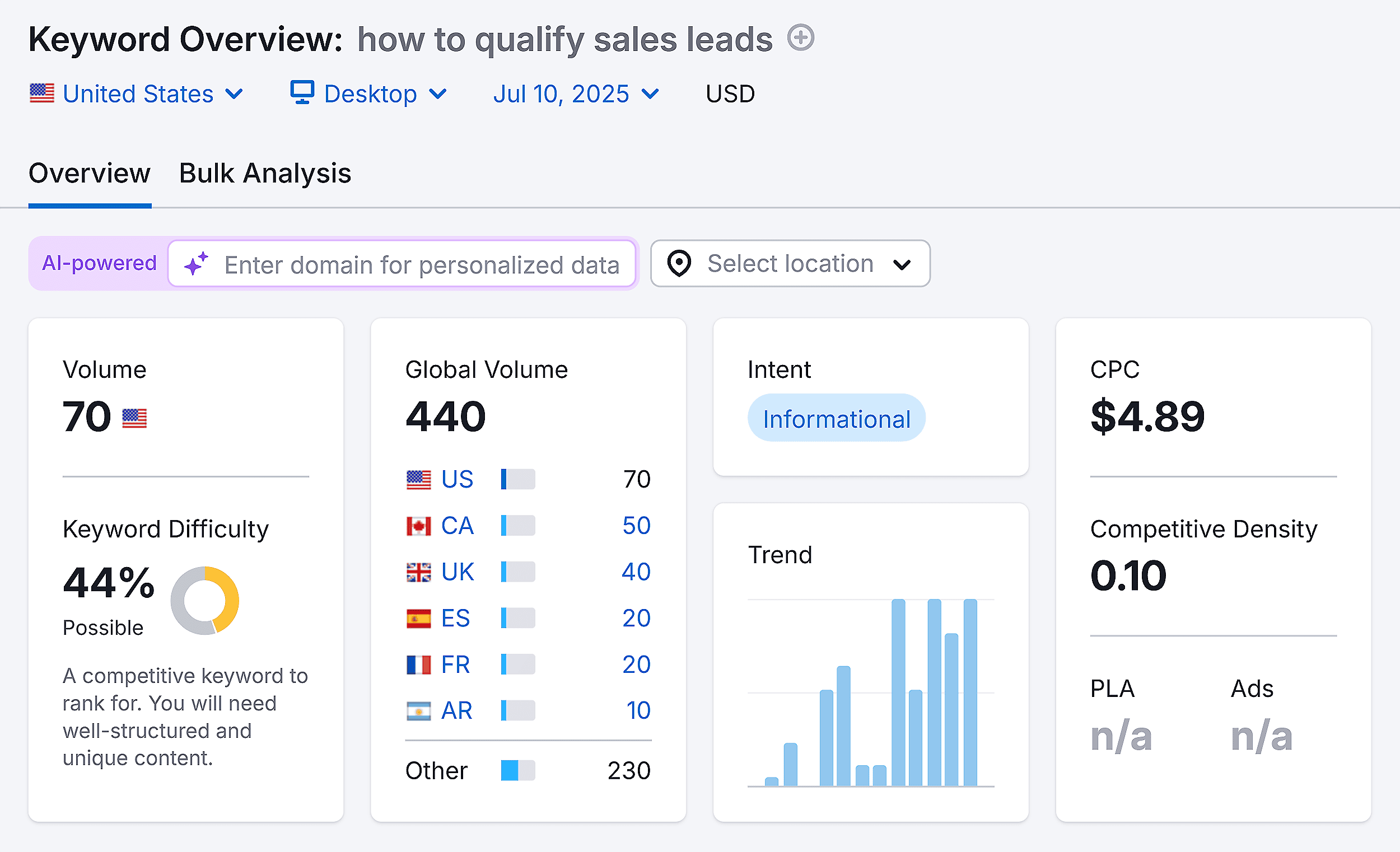 Keyword Overview – How to qualify sales leaads