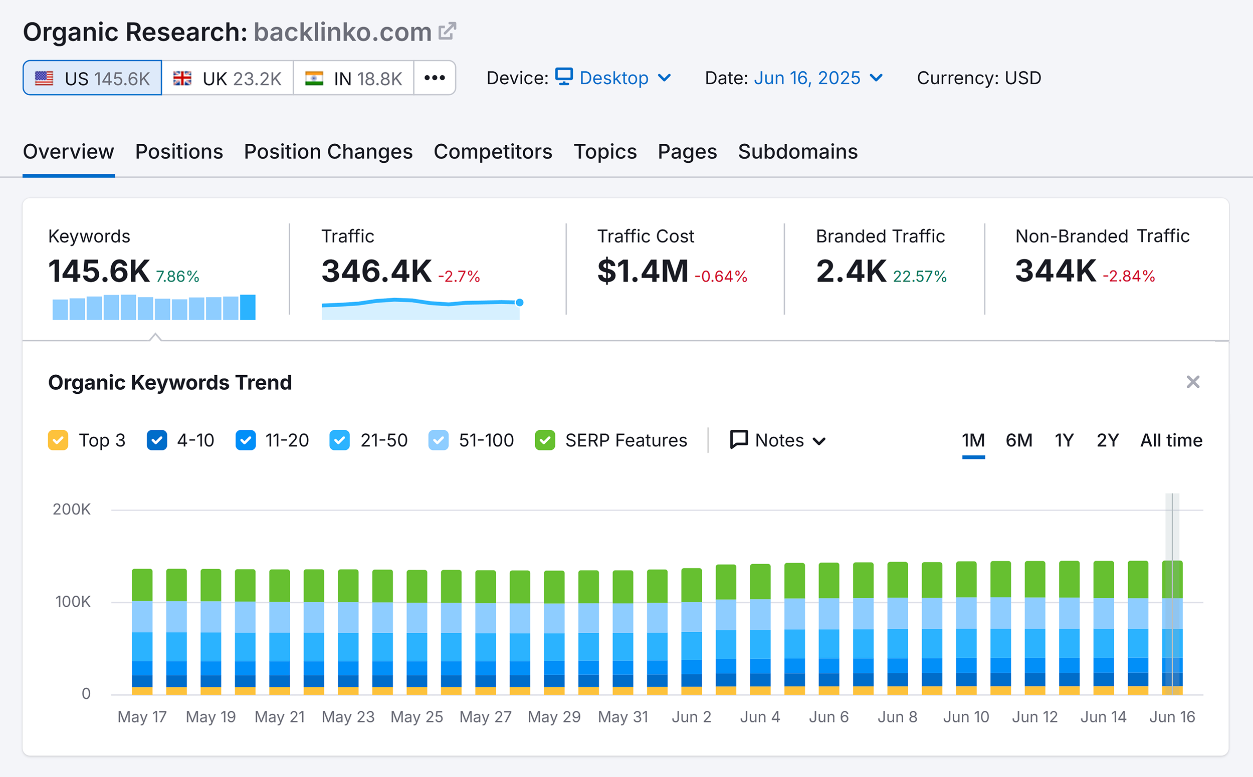 Organic Research – Backlinko – Overview