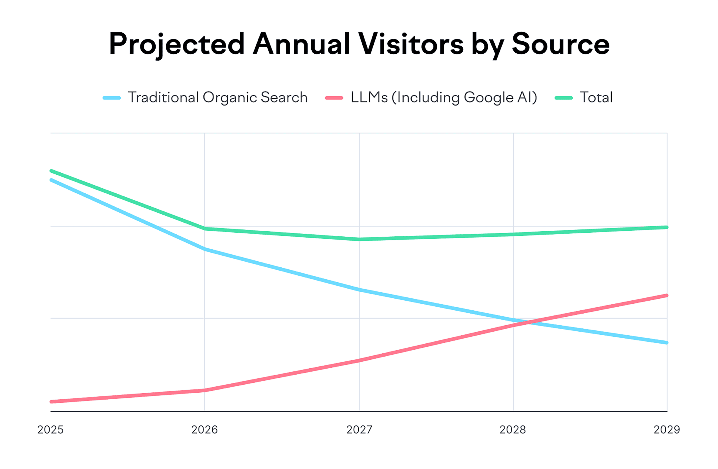 Projected Annual Visitors by Source