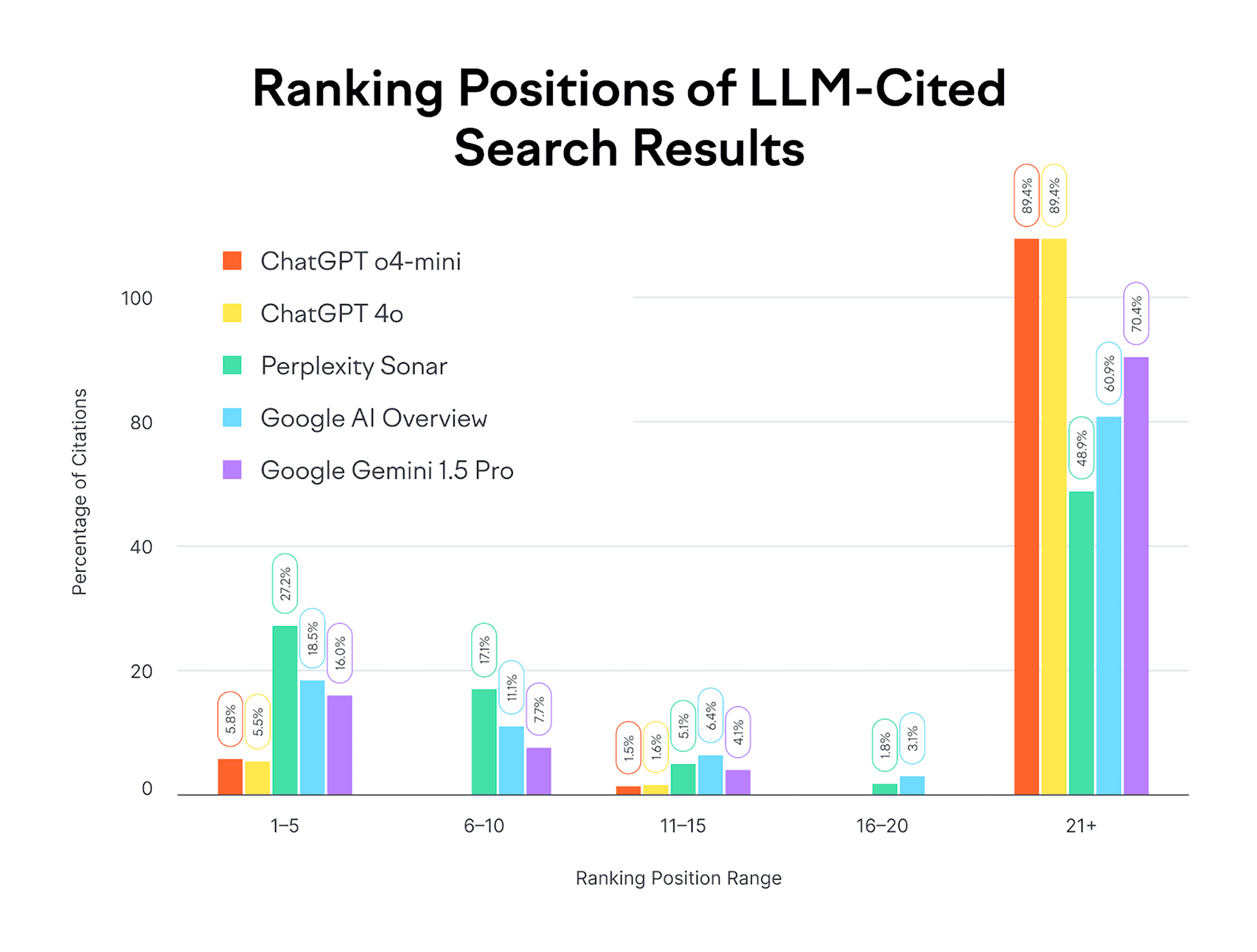 Ranking Positions of LLM-Cited Search Results