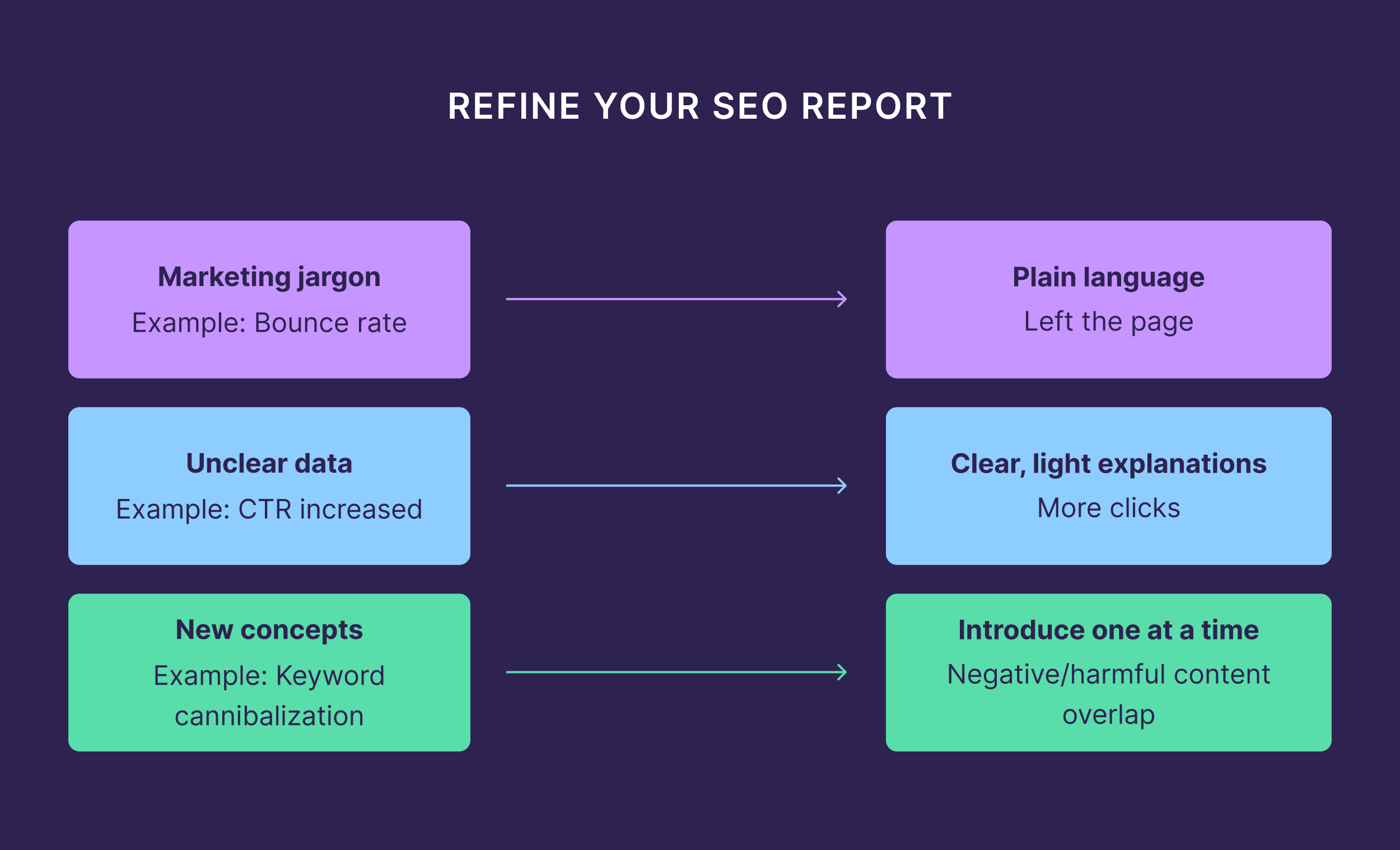 Refine Your SEO Report