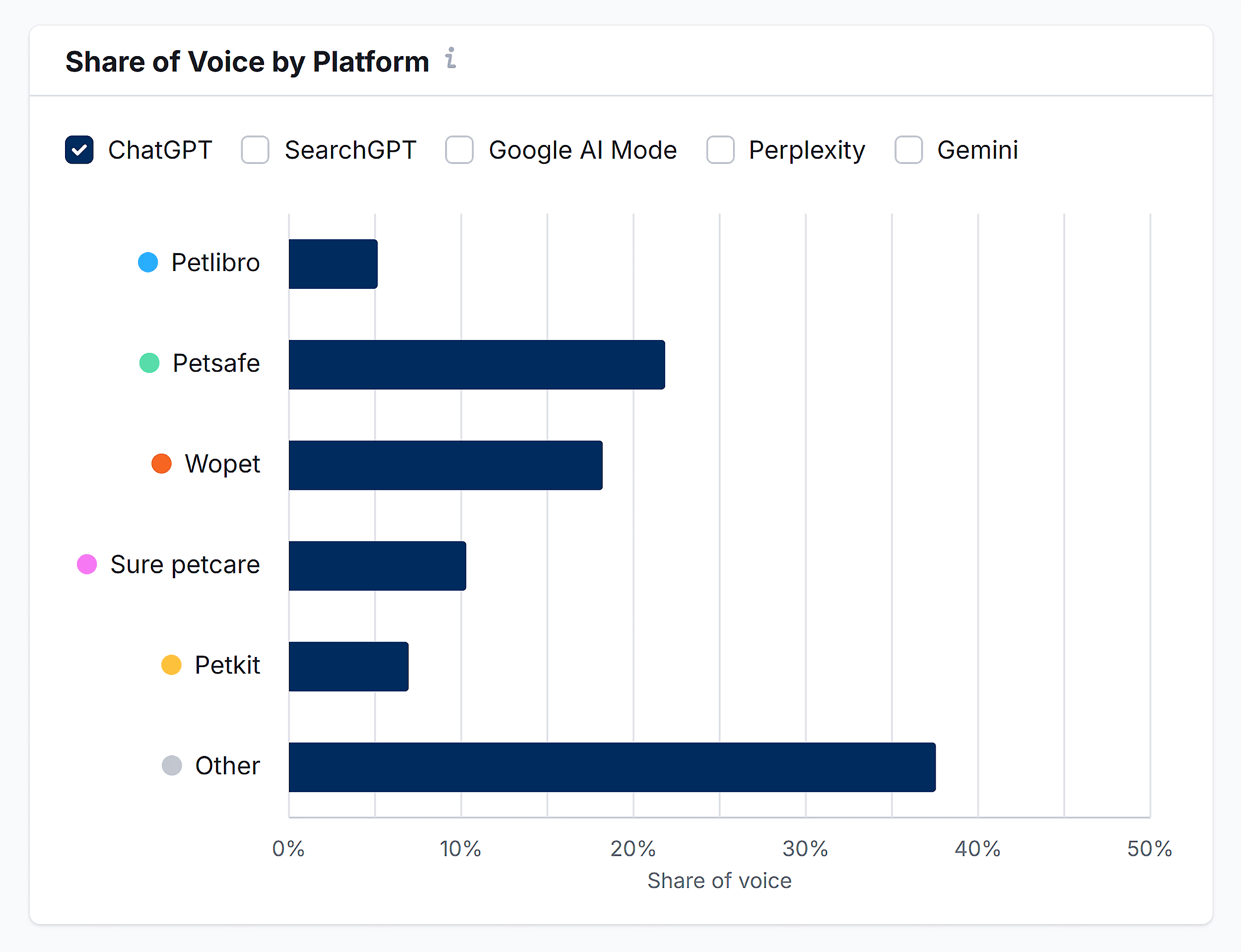 Semrush AI Toolkit – Petlibro – Brand Performance – Platform – ChatGPT