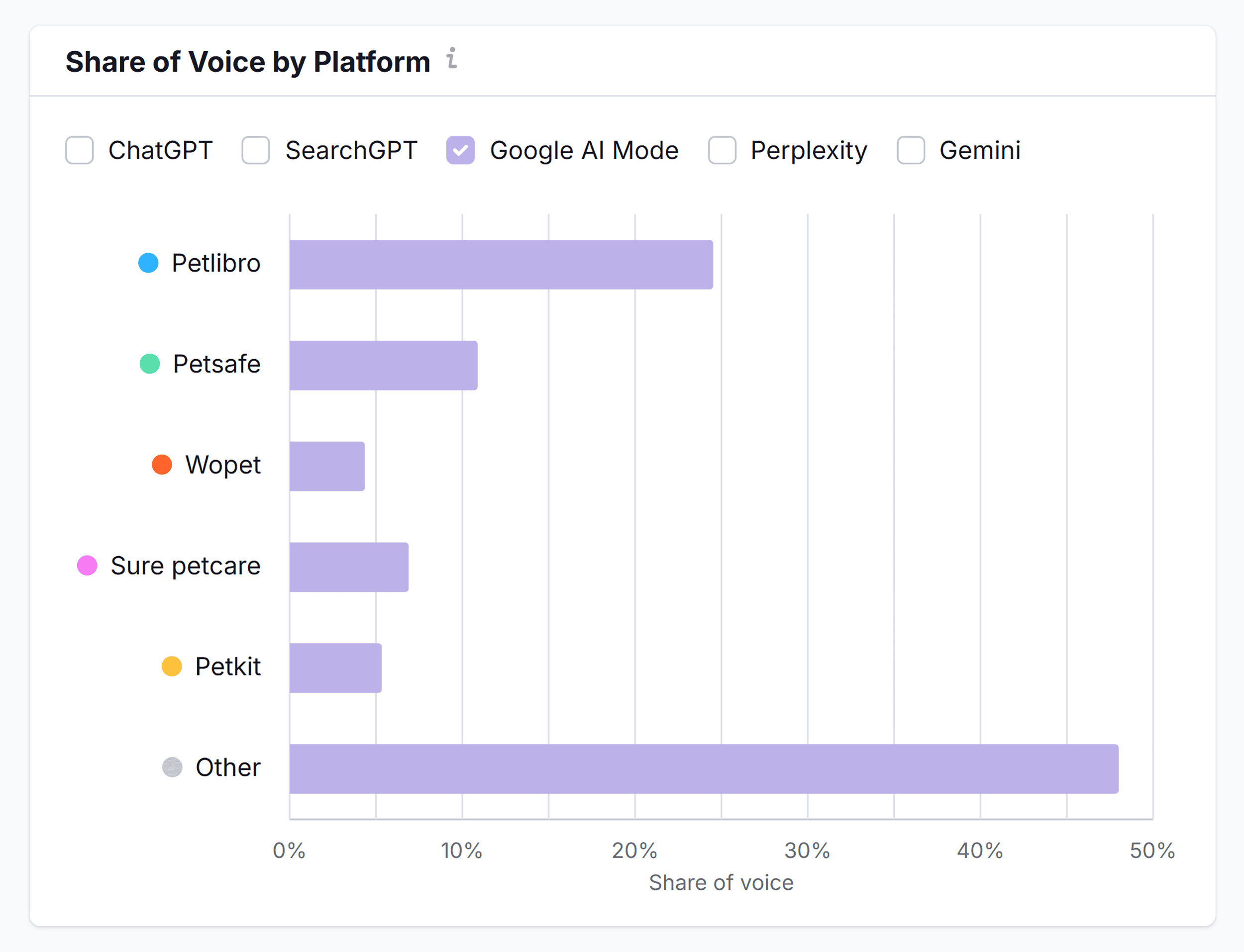 Semrush AI Toolkit – Petlibro – Brand Performance – Platform – Google AI Mode