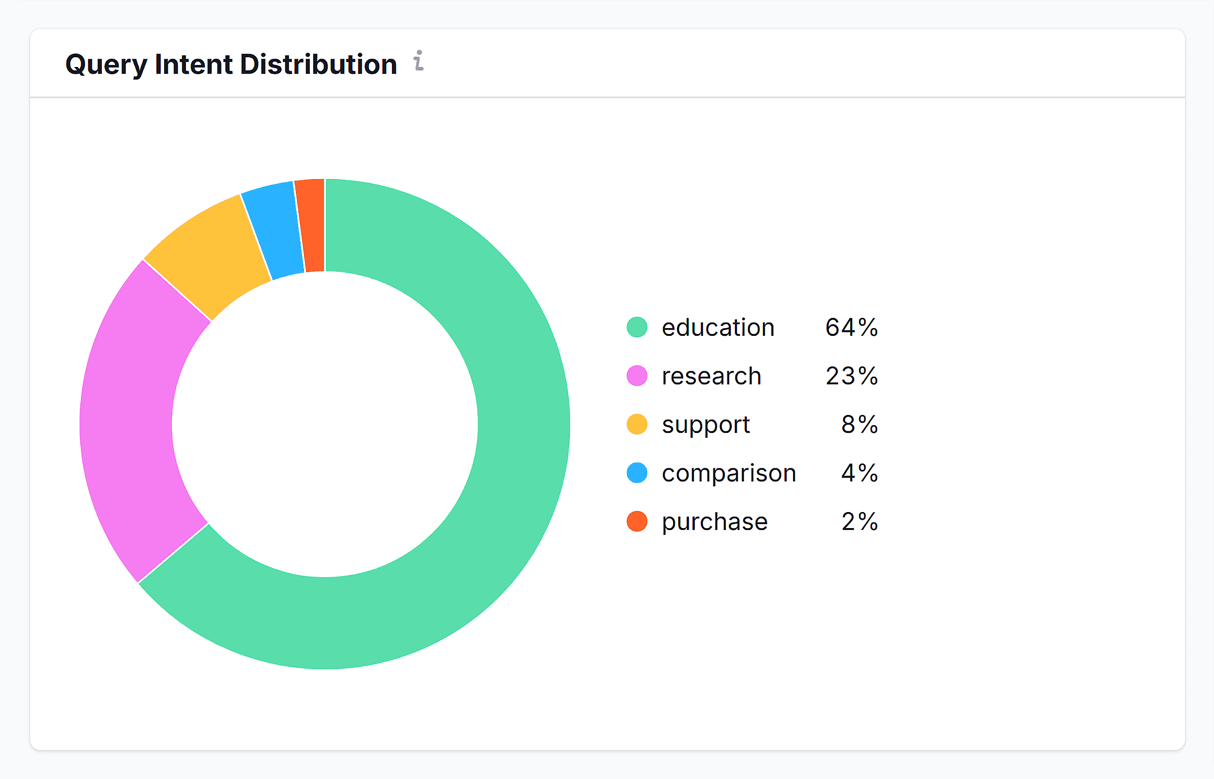 Semrush AI Toolkit – Petlibro – Brand Performance – Query Intent Distribution
