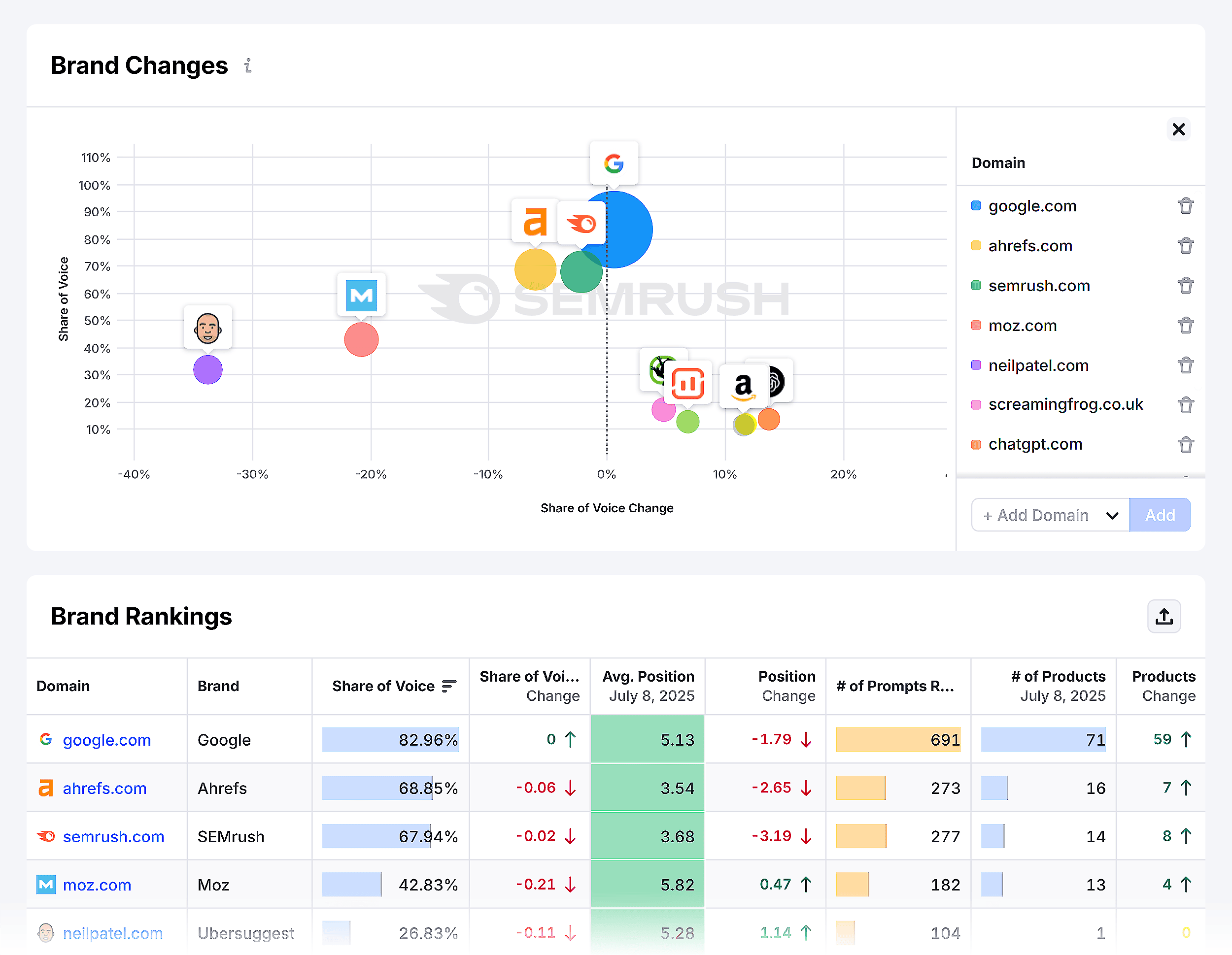 Semrush AIO – Backlinko – Brand Changes & Rankings