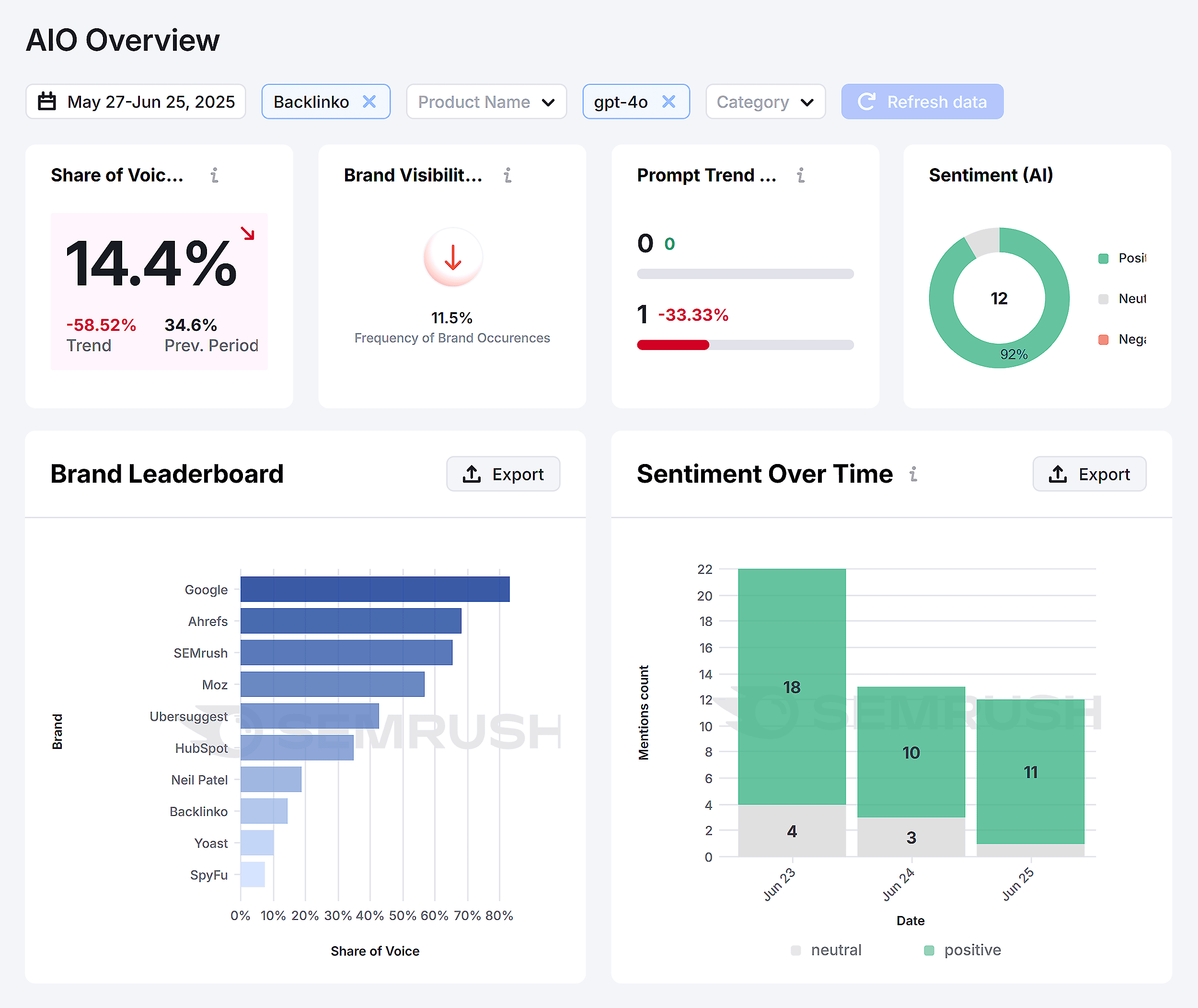 Semrush AIO – Backlinko – Overview