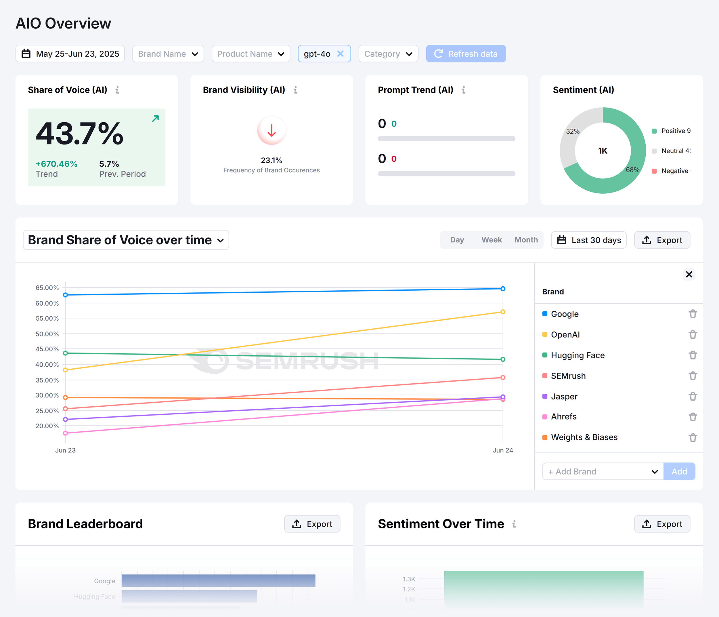 Semrush Enterprise – AIO Overview