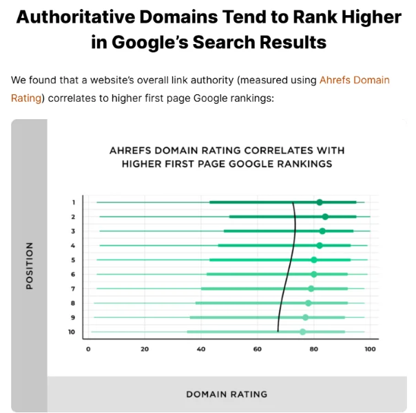 Topical authority -Backlinko data post.