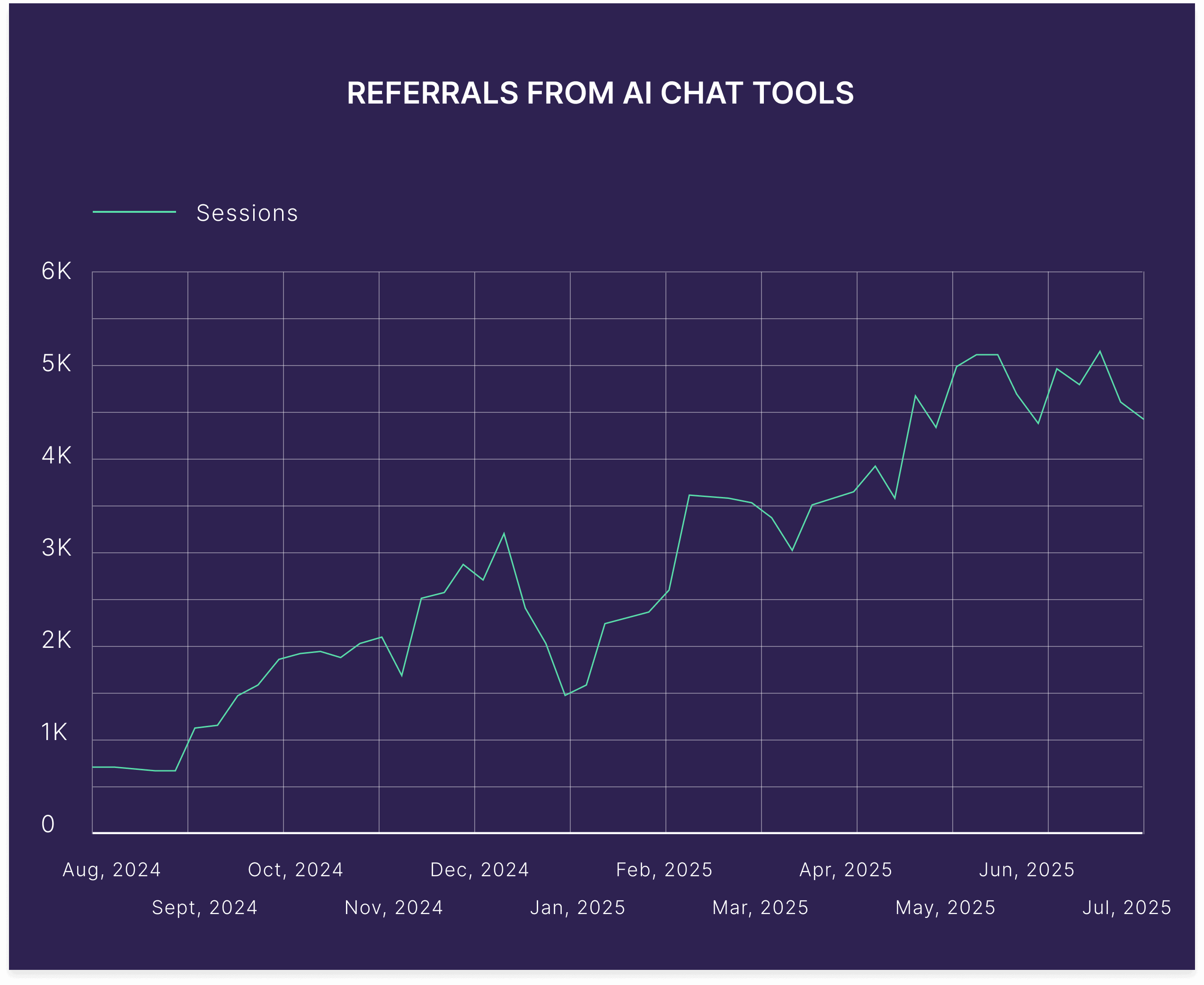 Backlinko LLM Traffic