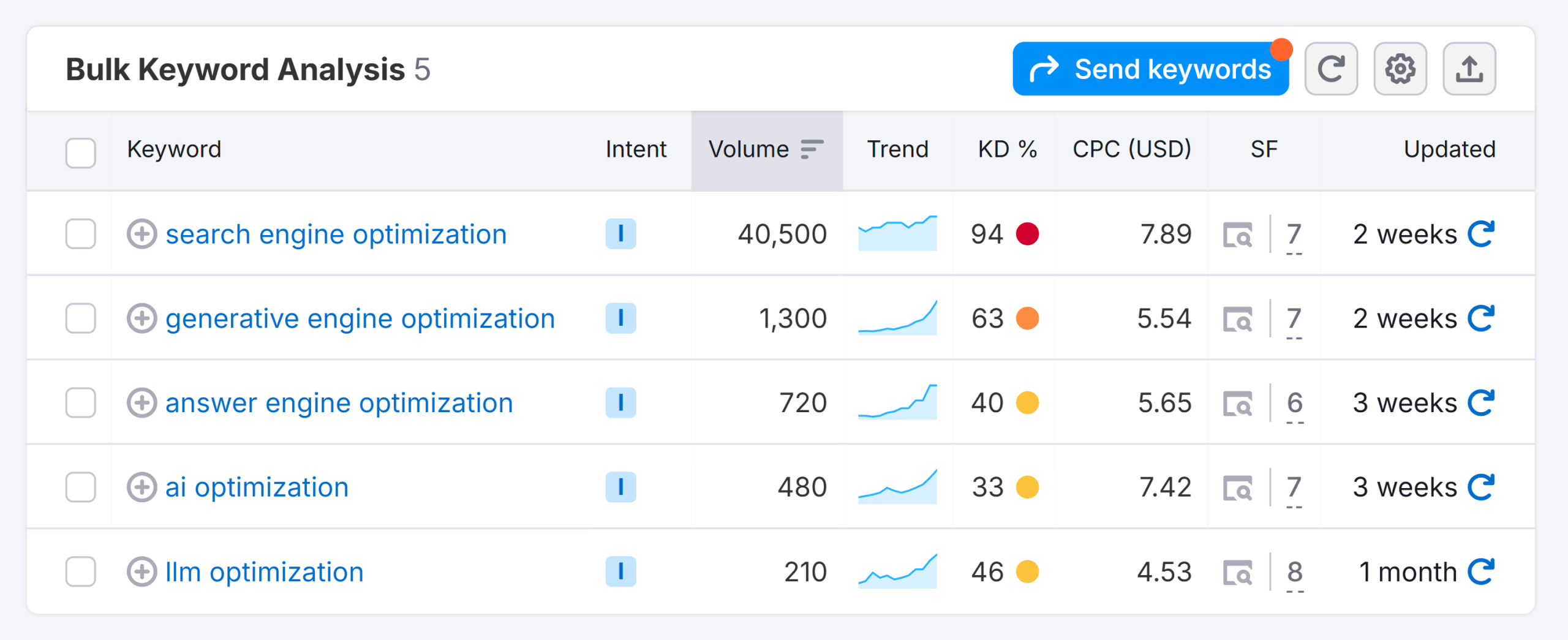 Semrush – Bulk Keyword Analysis – Acronyms – Unblurred