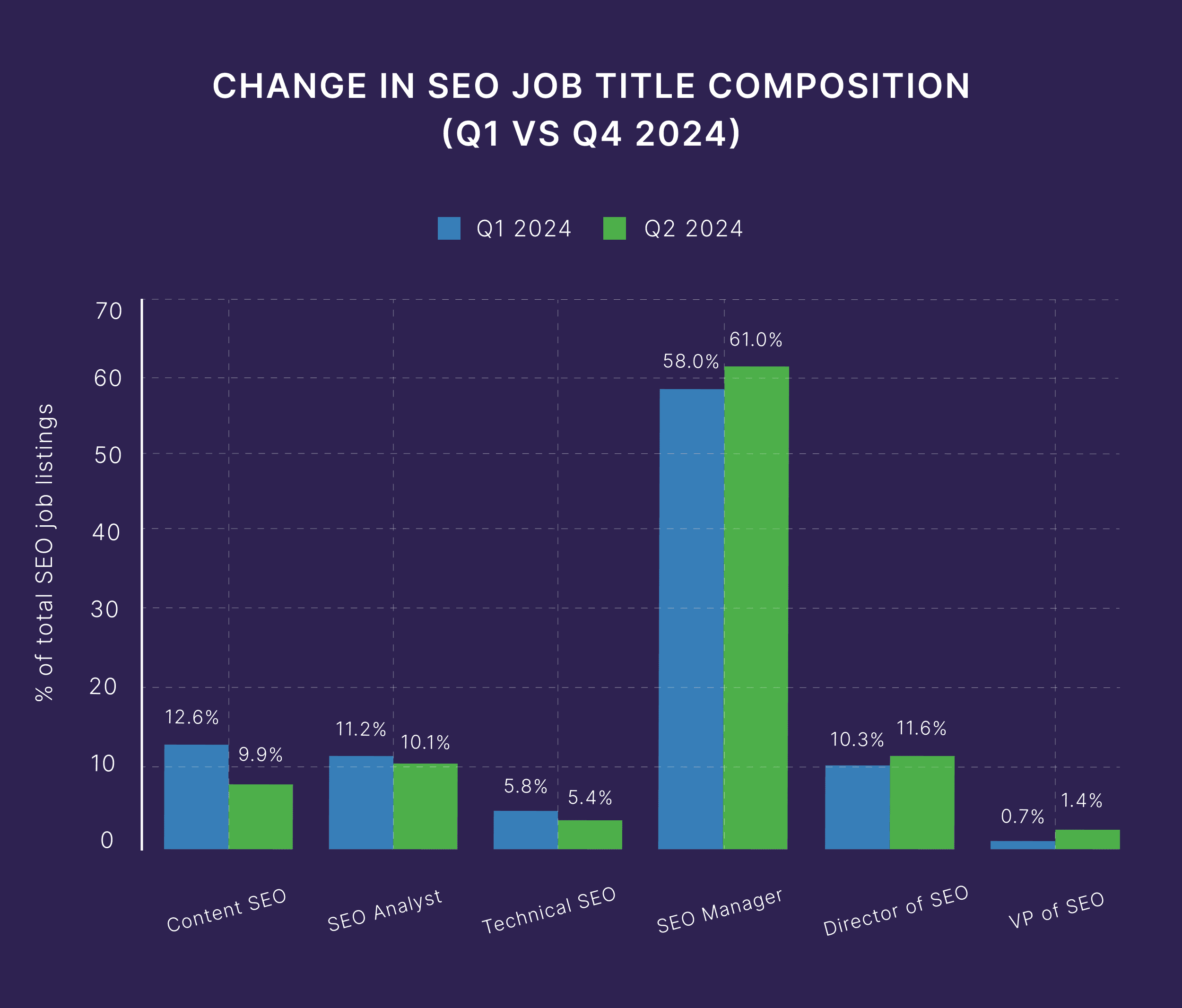 Change in SEO Job Title Composition