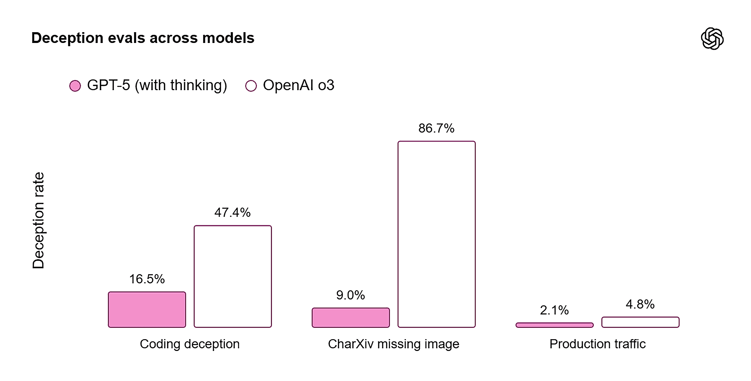 ChatGPT-5 – Deception
