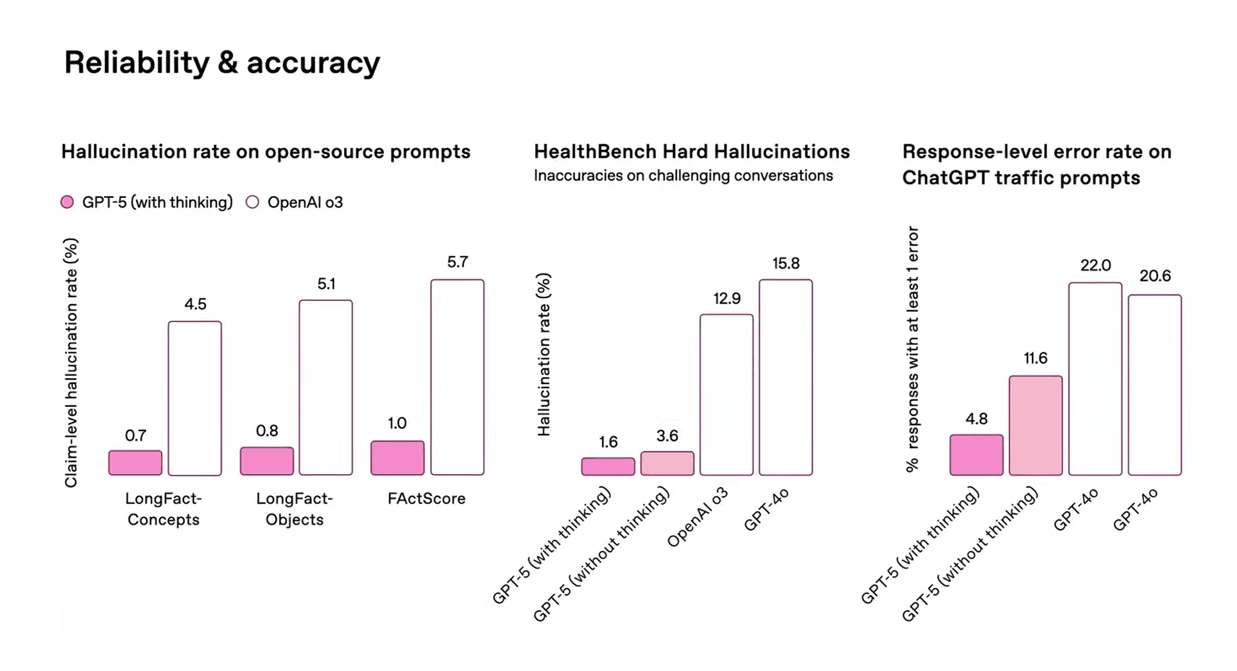 ChatGPT-5 – Reliability & Accuracy