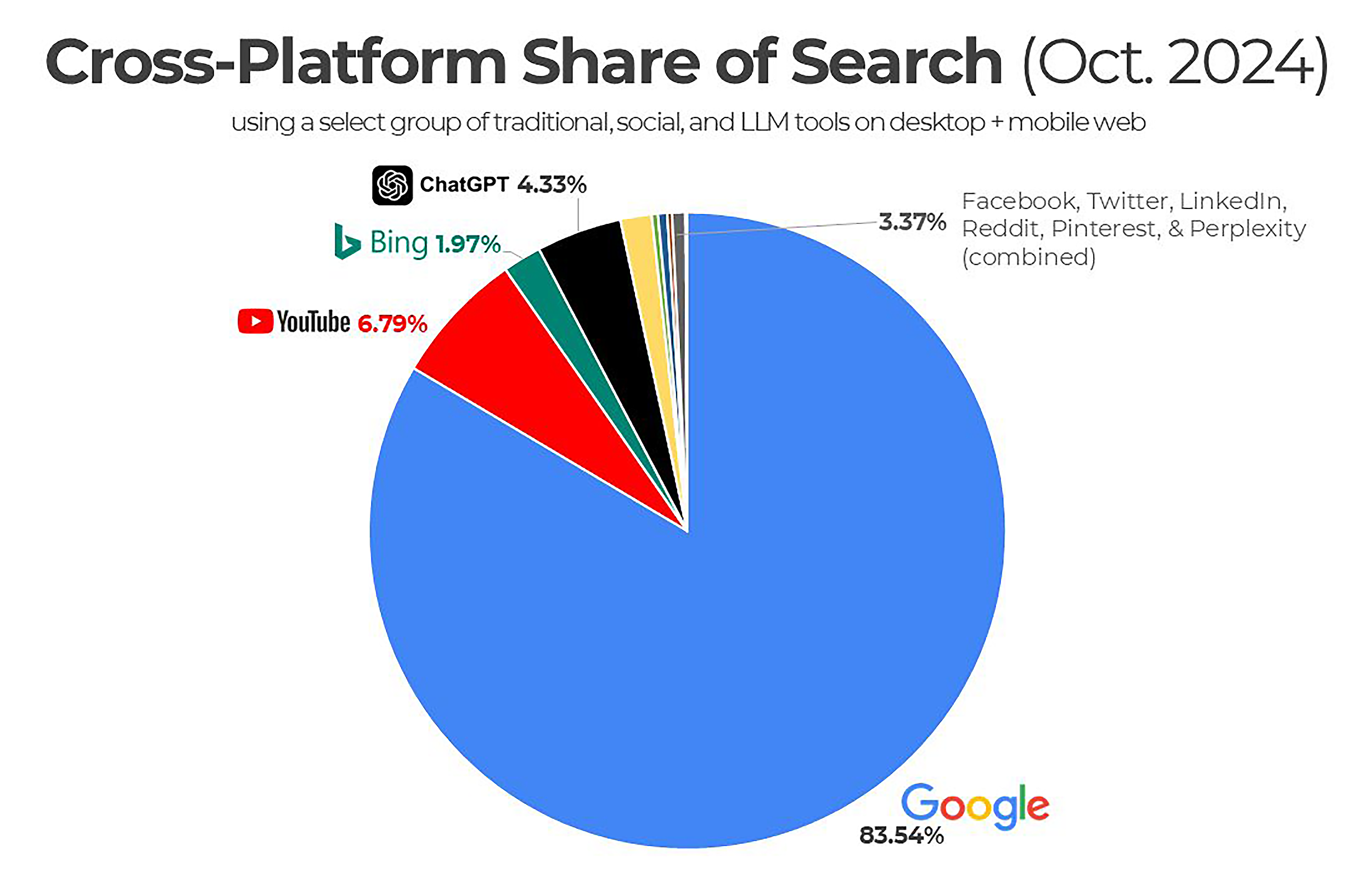 Cross-Platform Share of Search