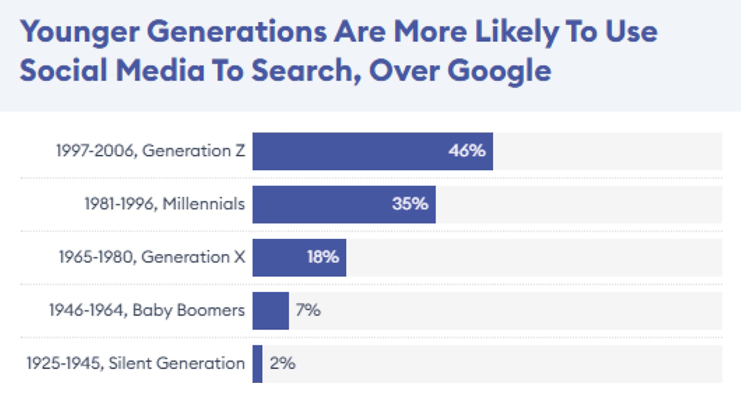 Forbes – Younger Generations Are More Likely To Use Social Media To Search