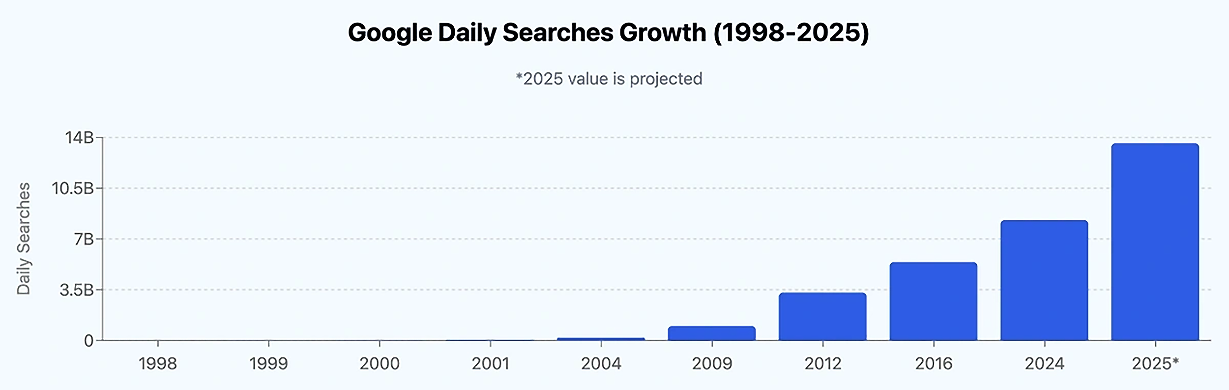 Google Daily Searches Growth