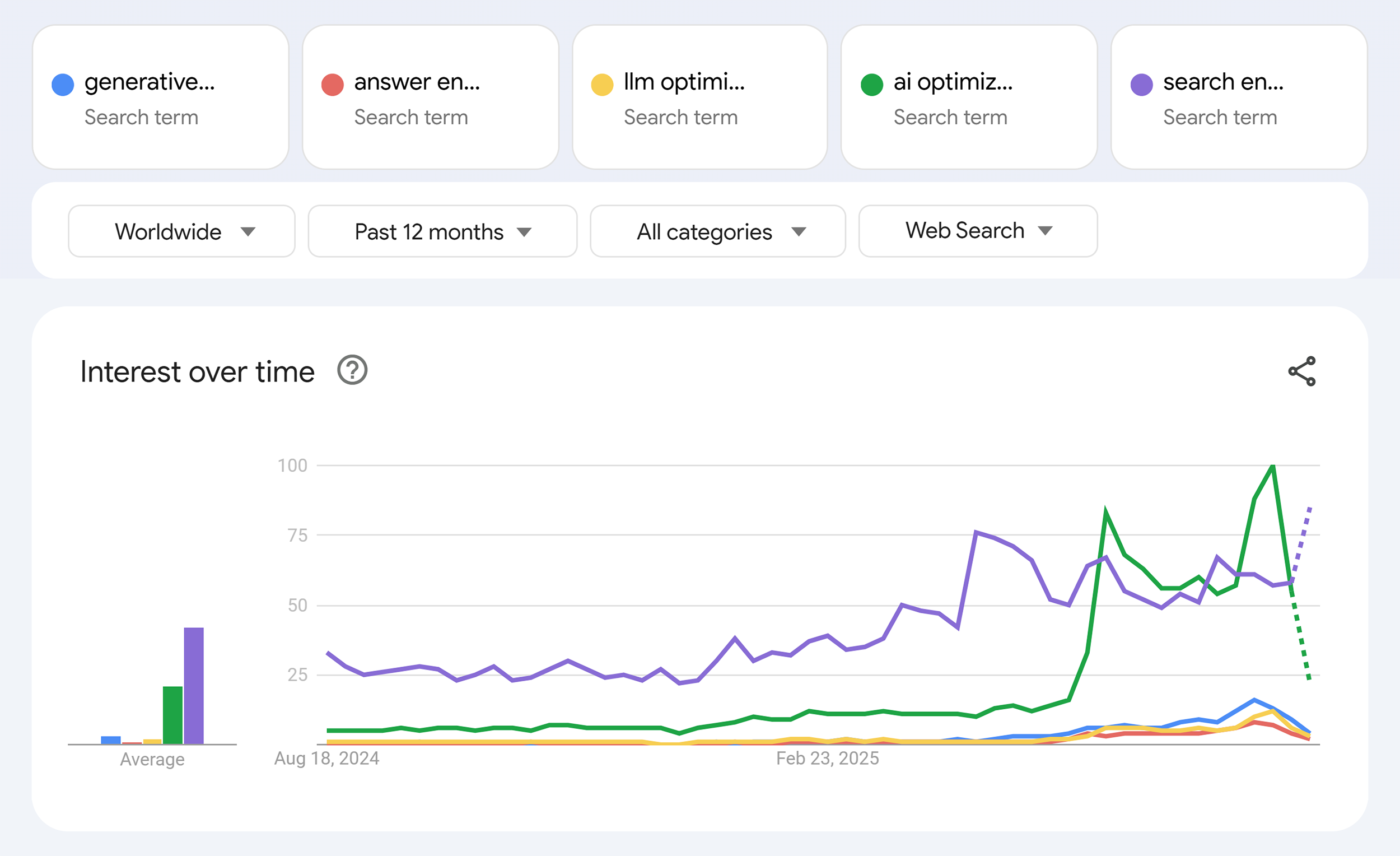 Google Trends – Interest over time – GEO, AEO, LLM, AI & SEO