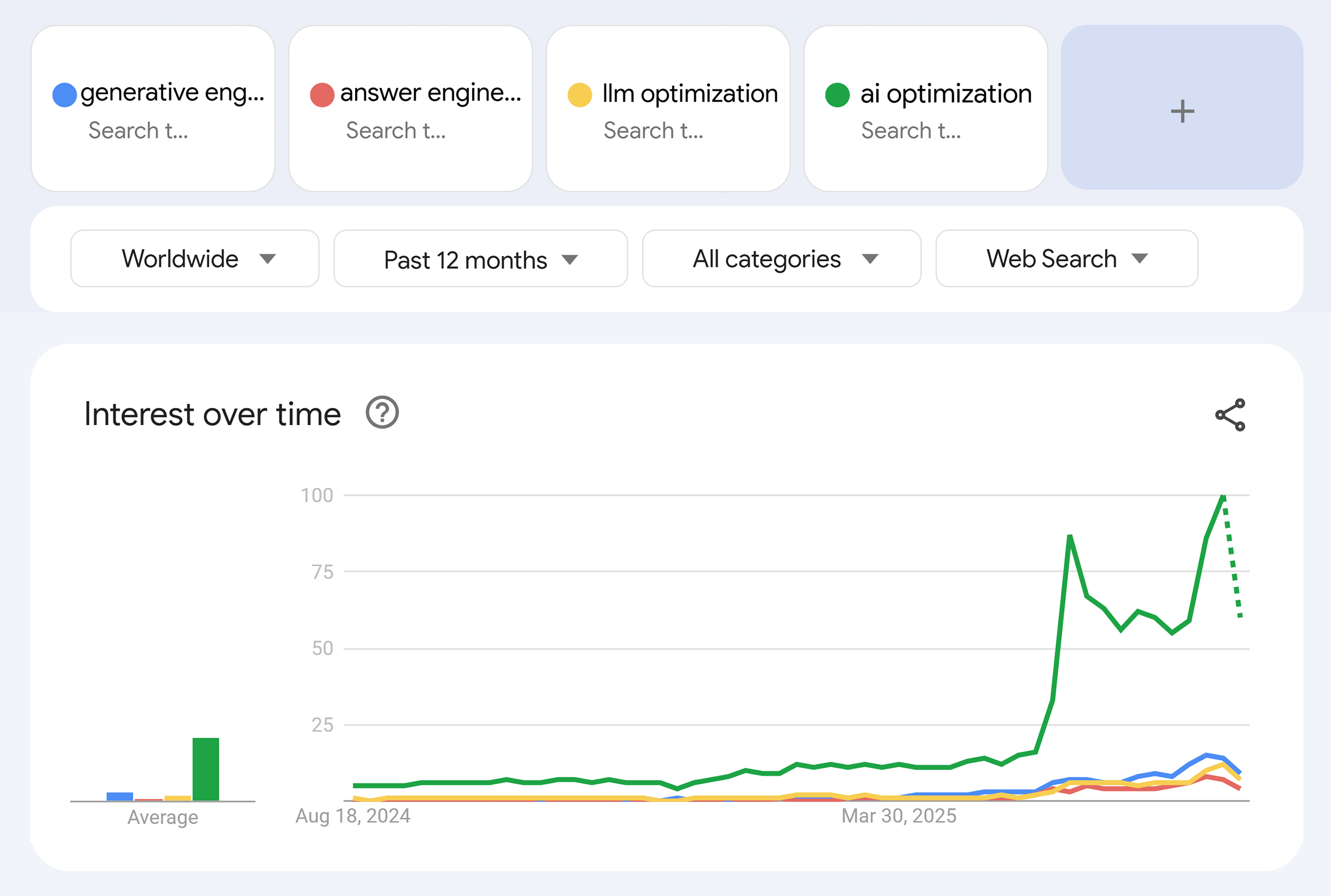 Google Trends – Interest over time – GEO, AEO, LLM, AI