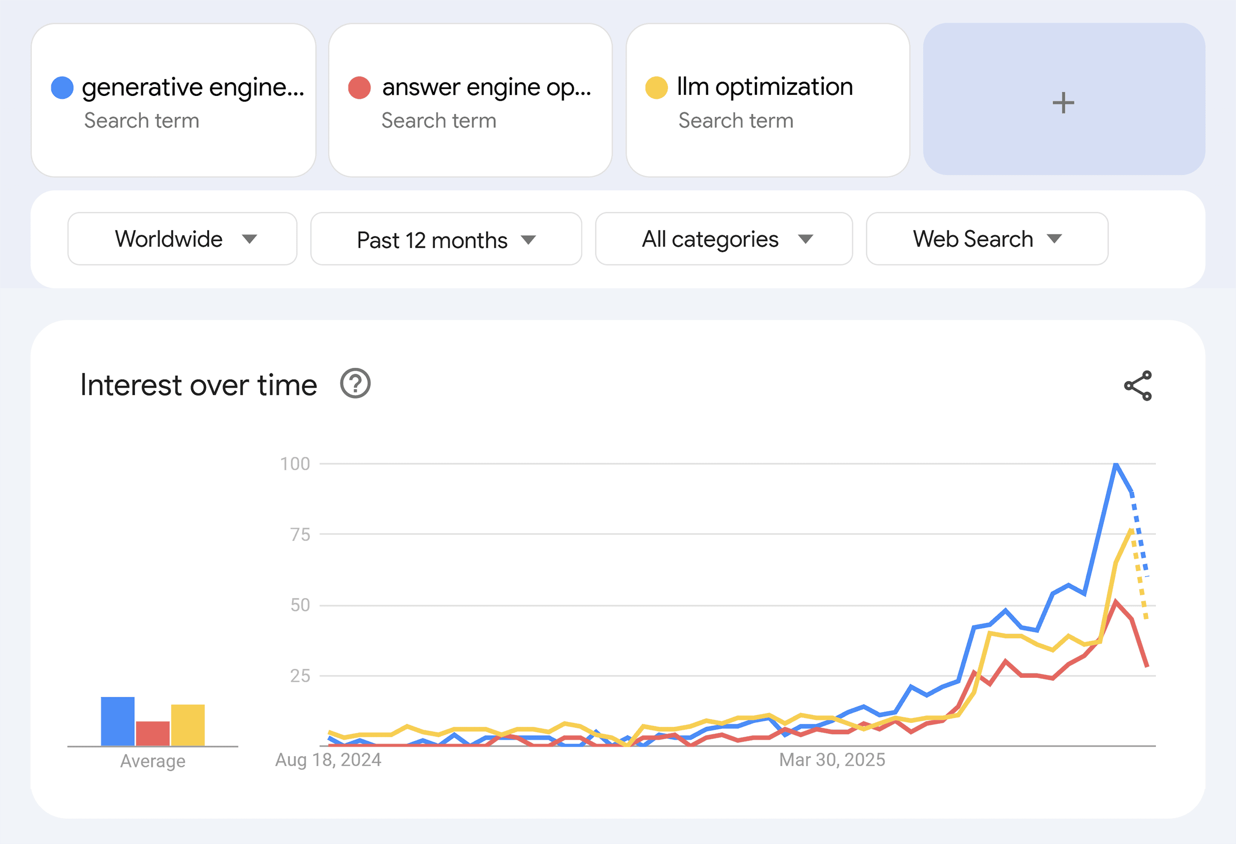 Google Trends – Interest over time – GEO, AEO, LLM