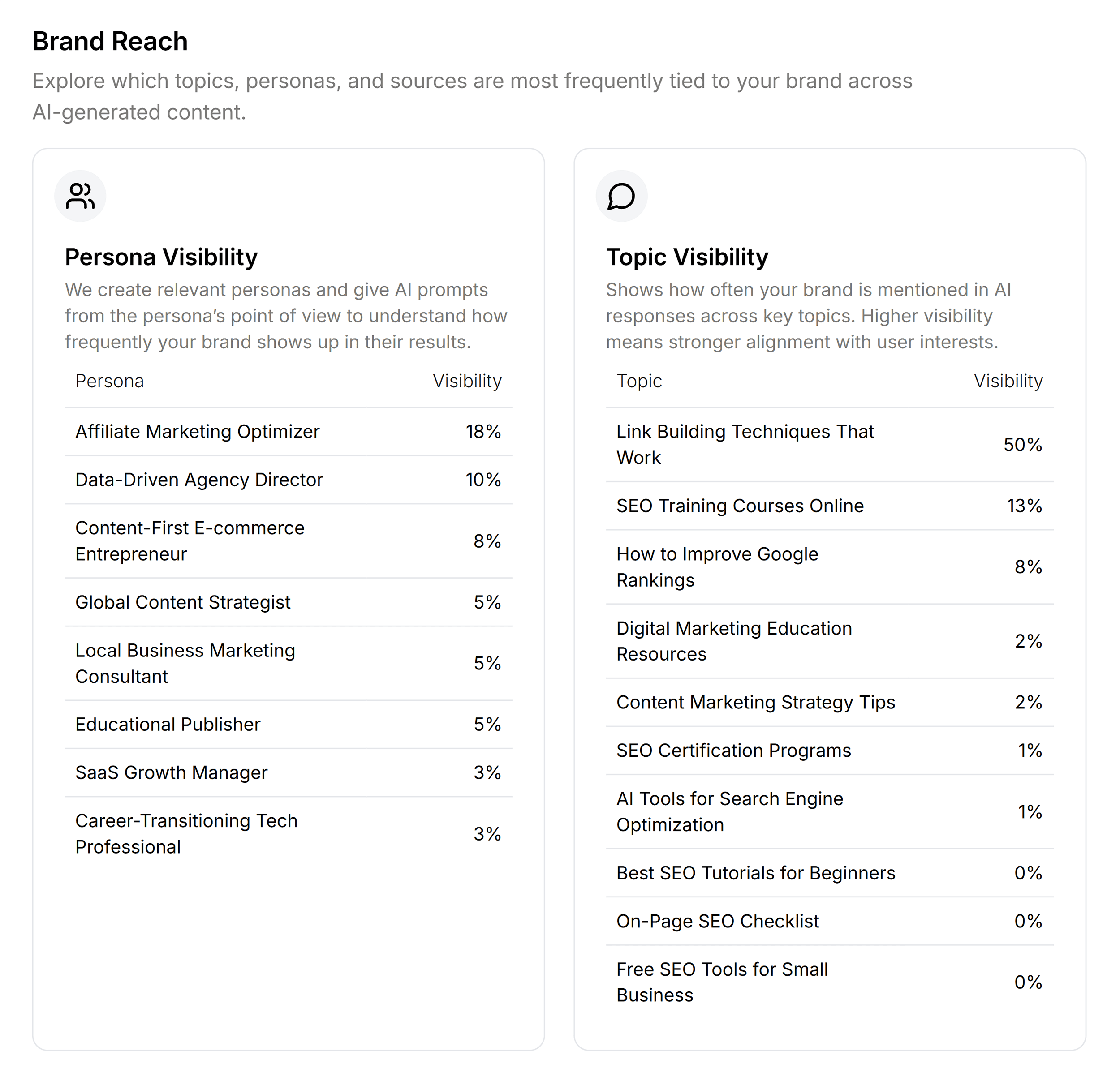 Gumshoe – Brand Reach