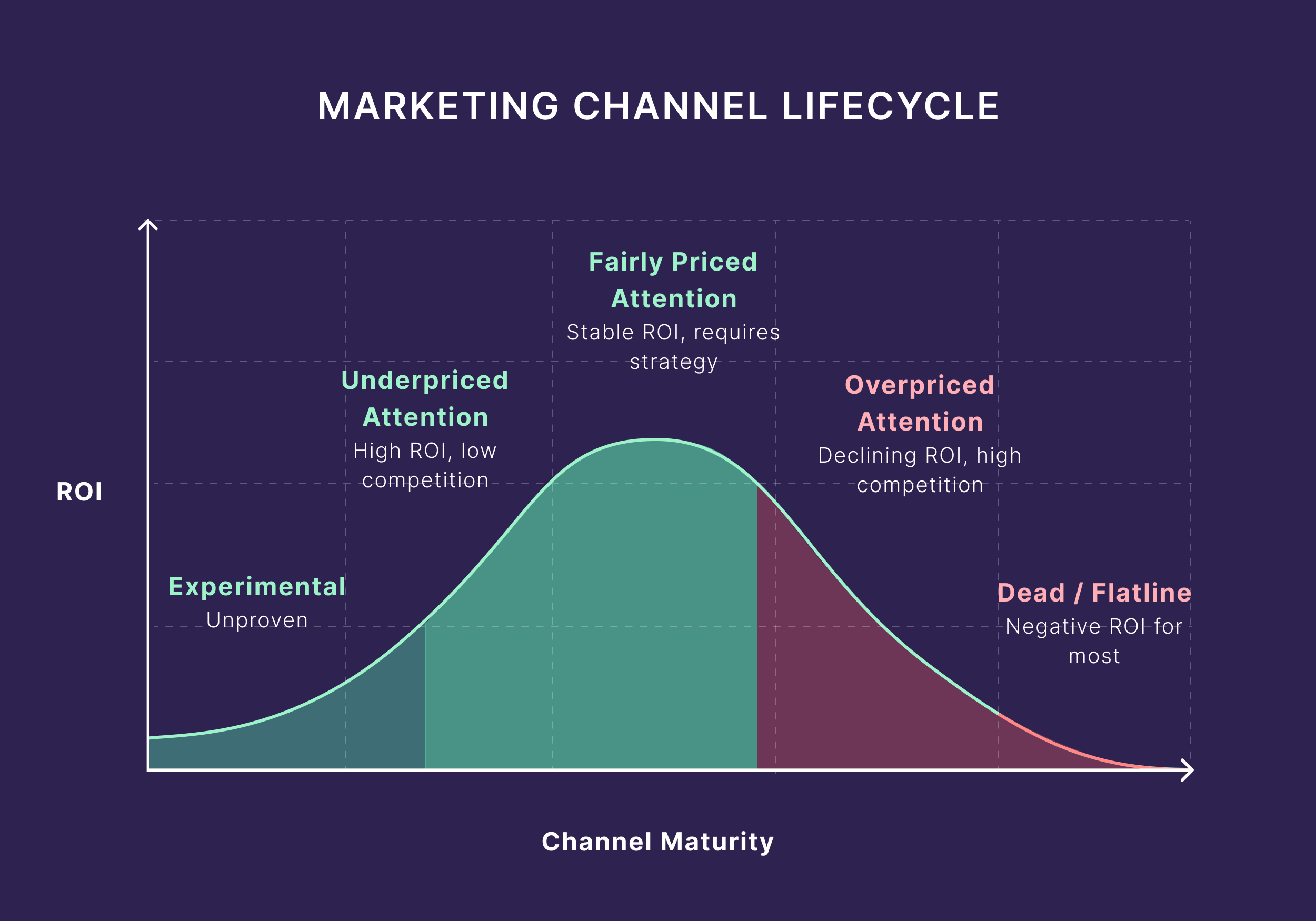 Marketing Channel Lifecycle