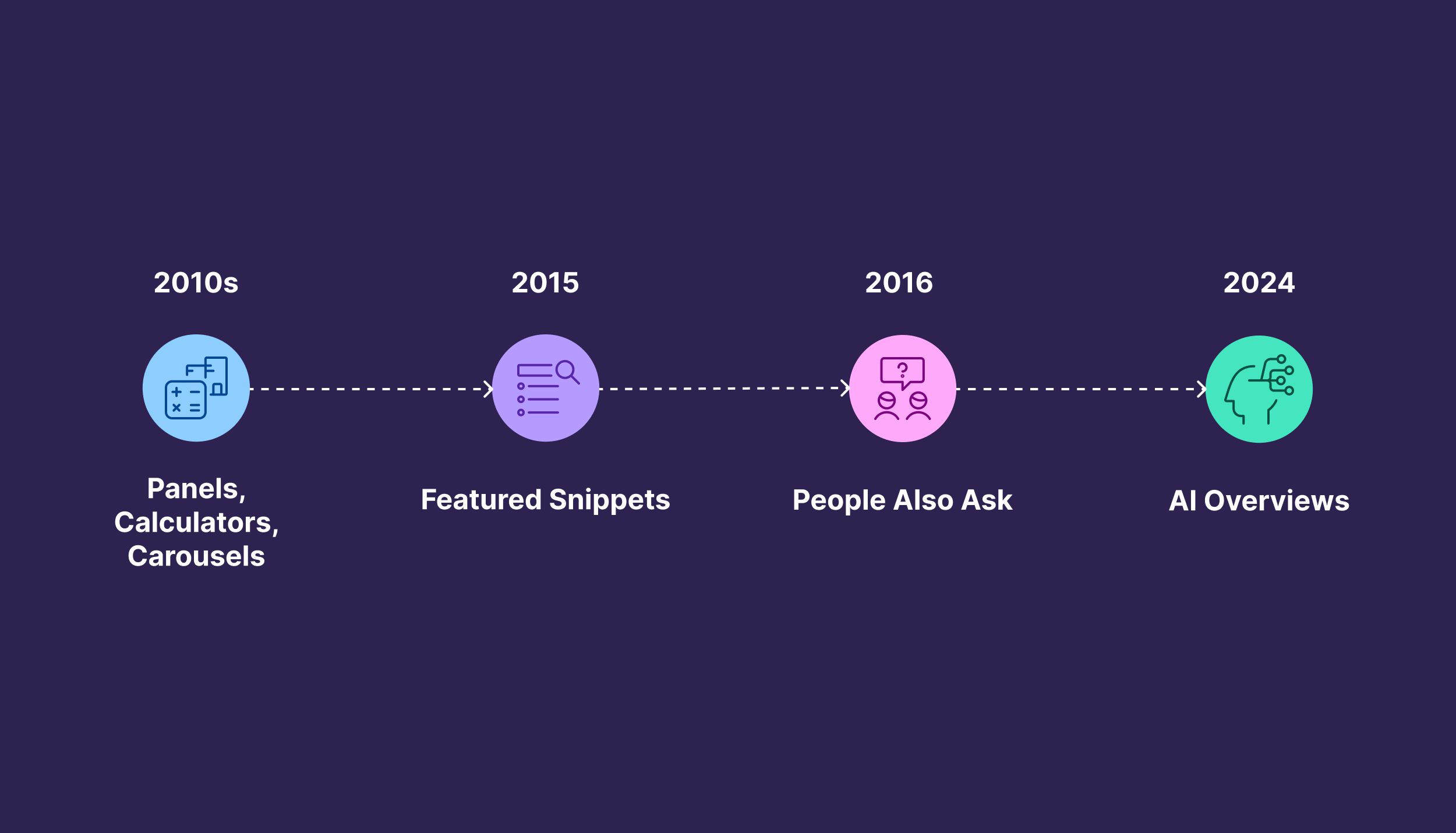 Modern Search Journey