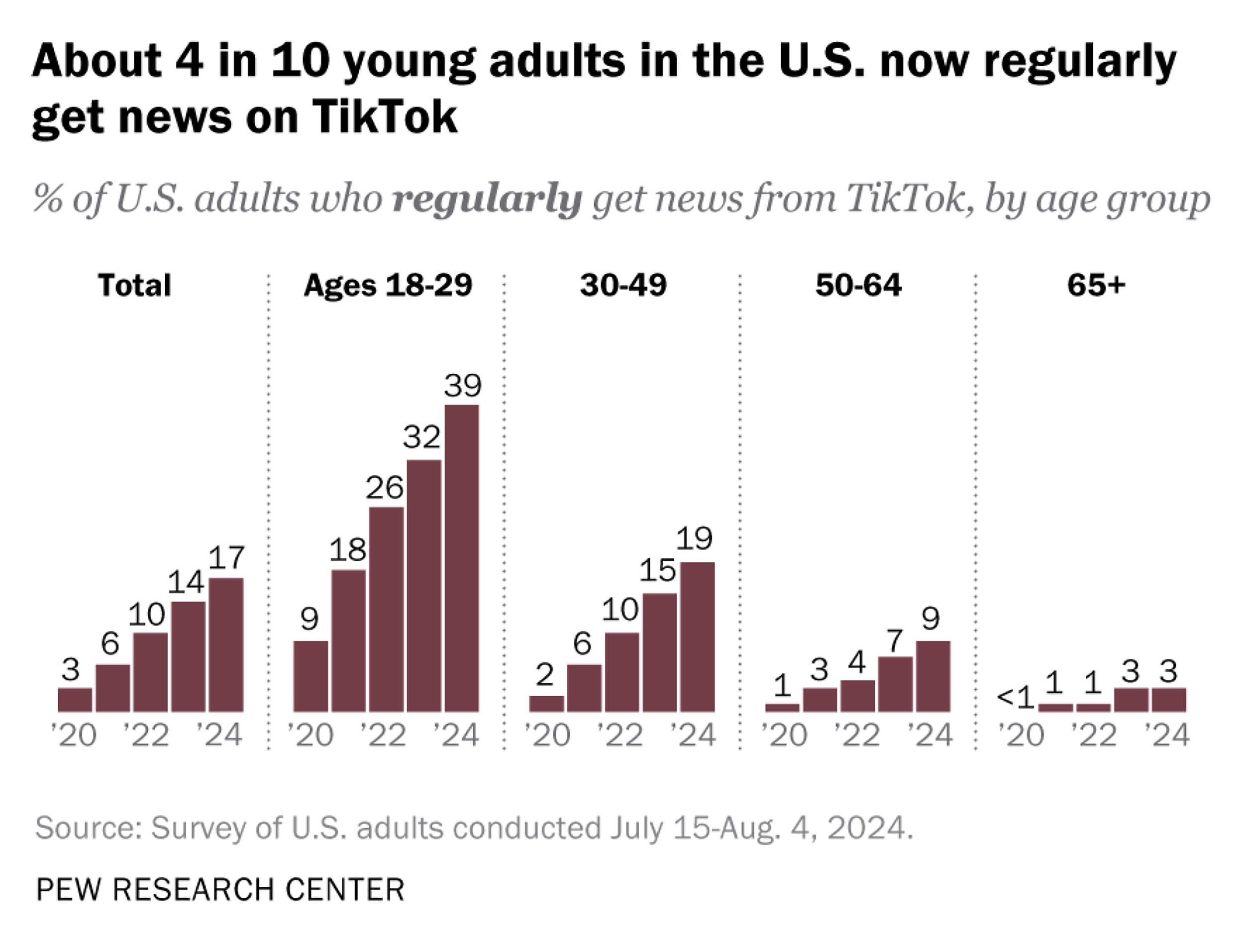 More Americans regularly get news on TikTok – Especially young adults