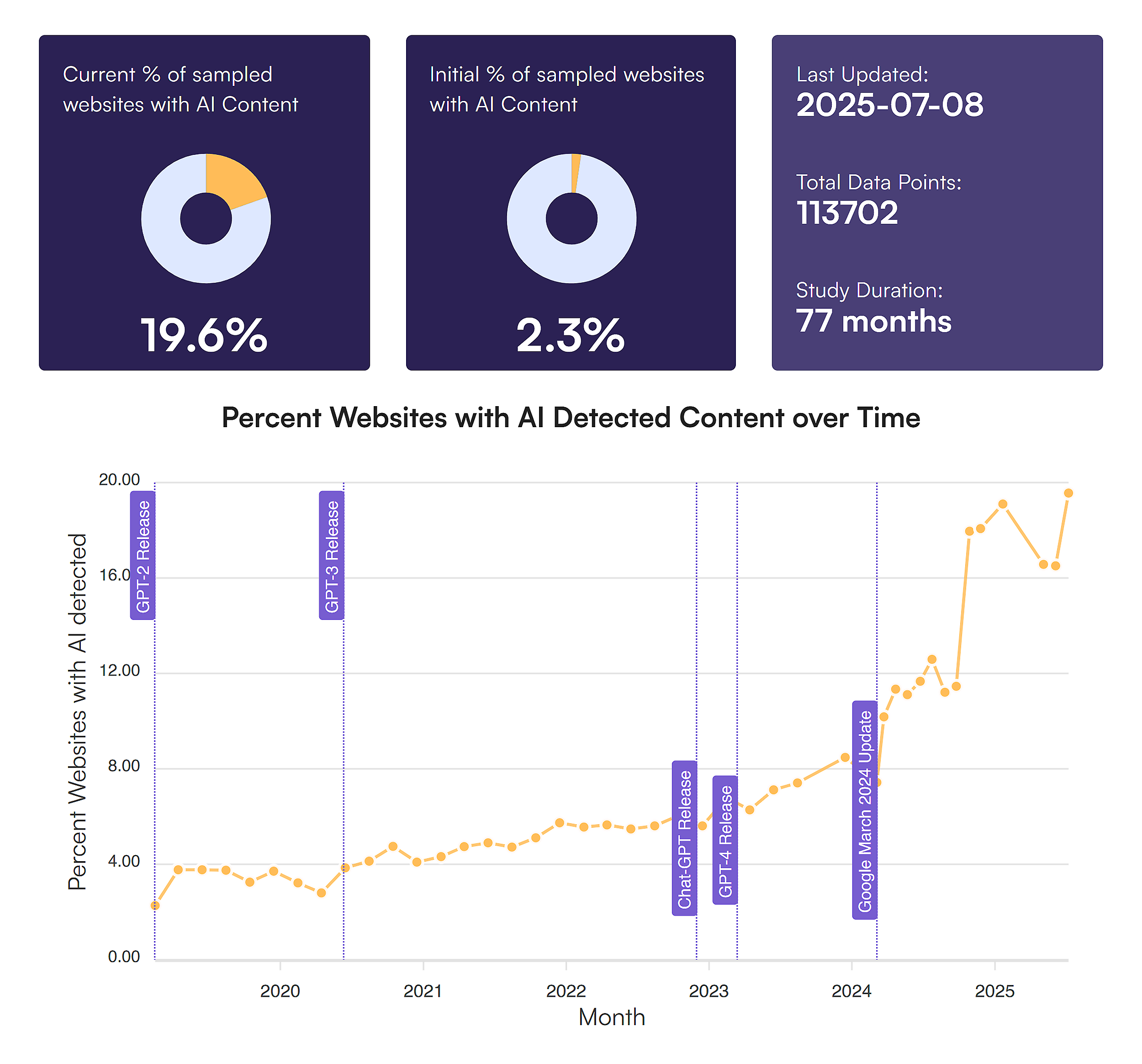 Originality – AI content in Google search results