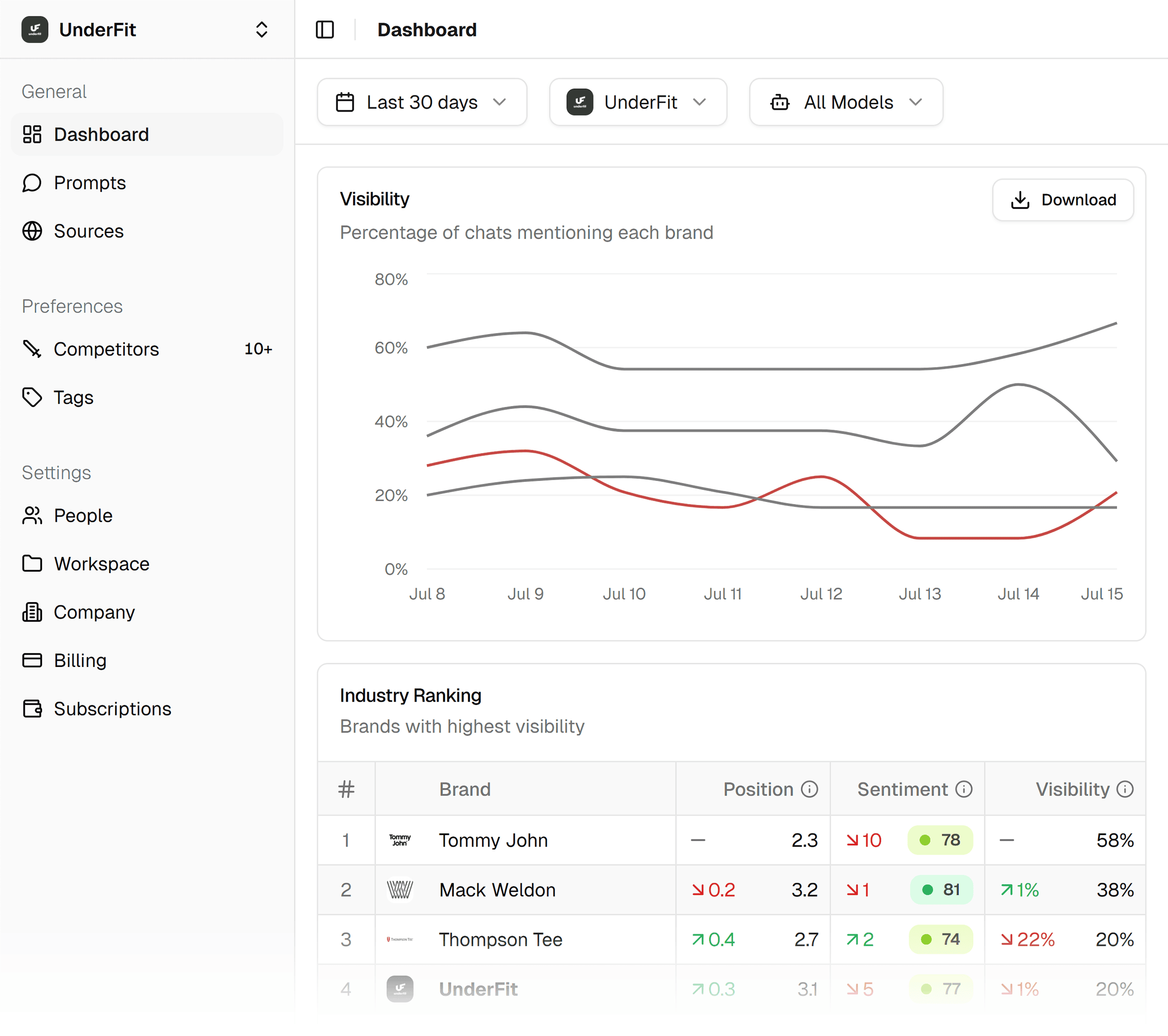 Peec AI – Underfit – Dashboard