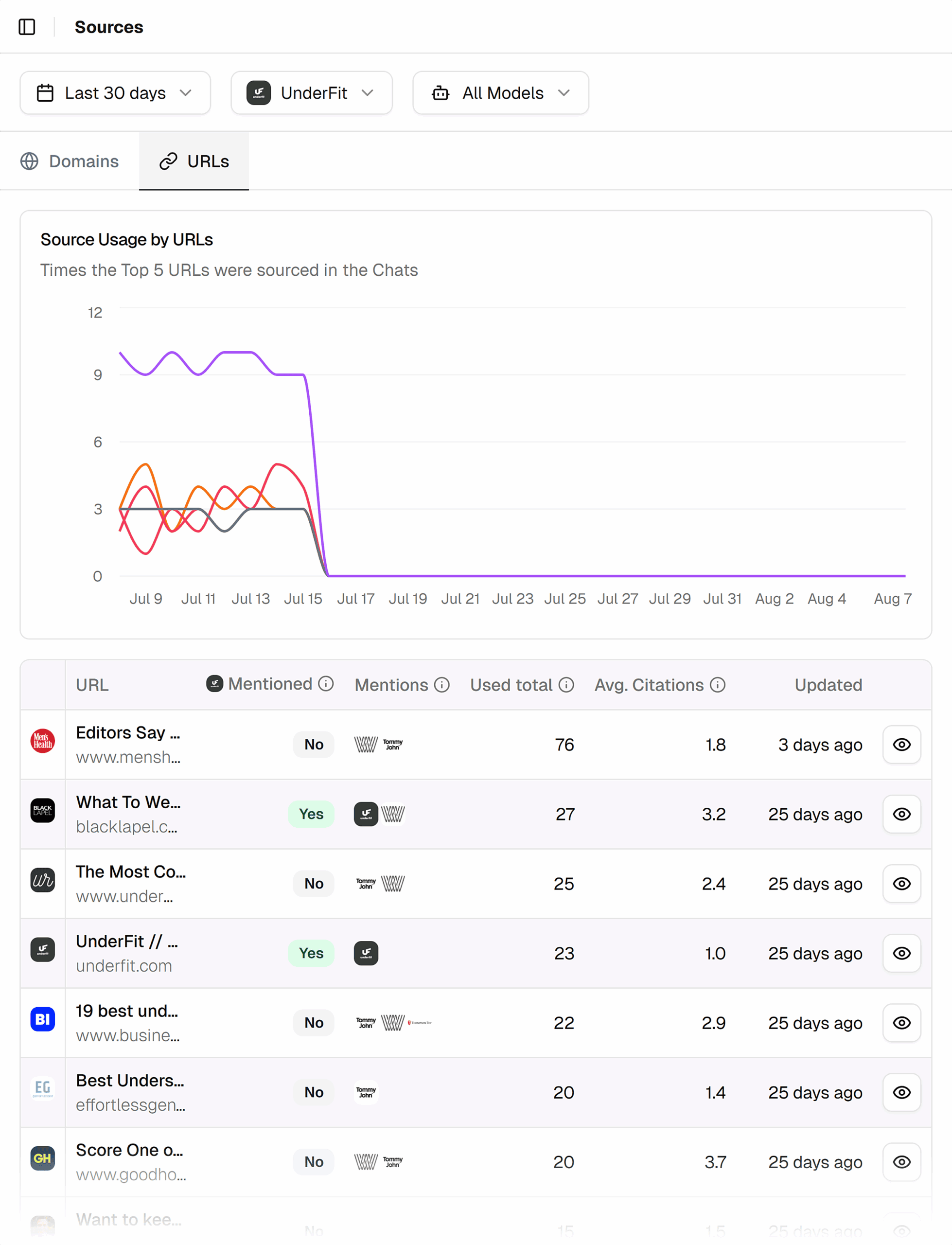 Peec AI – Underfit – Sources