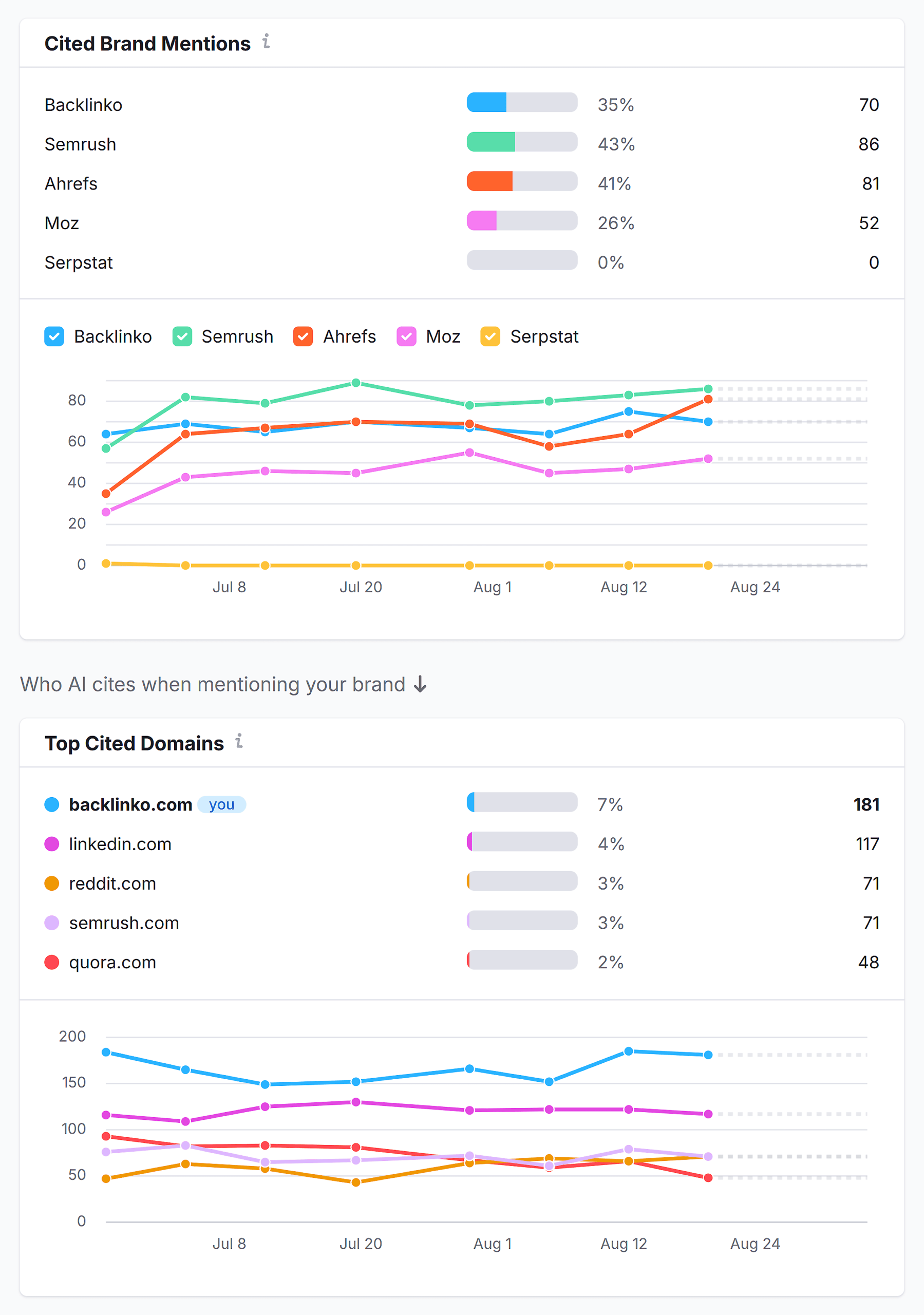 Semrush AI SEO – Citations – Backlinko