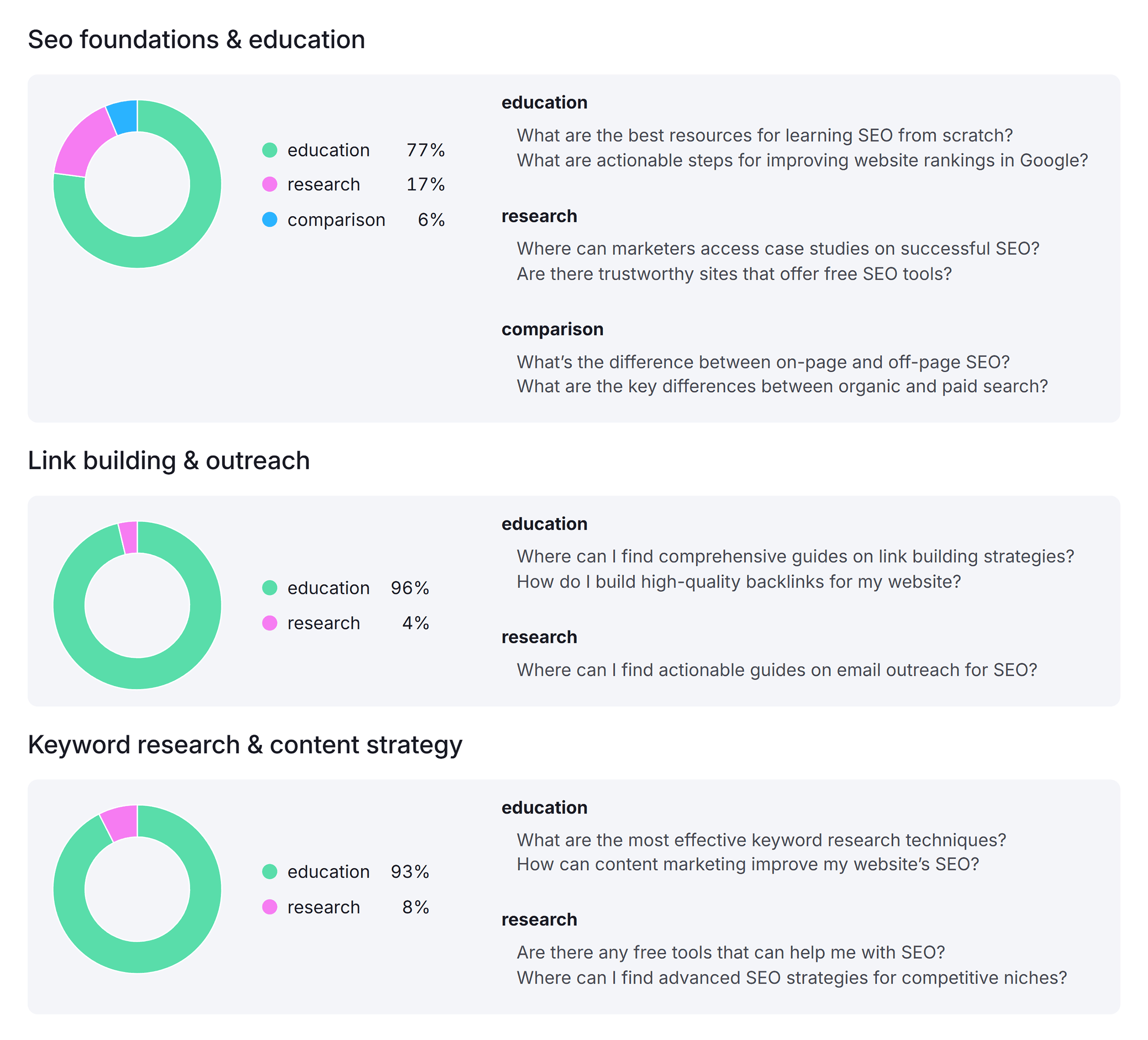 Semrush AI SEO – Questions – Backlinko
