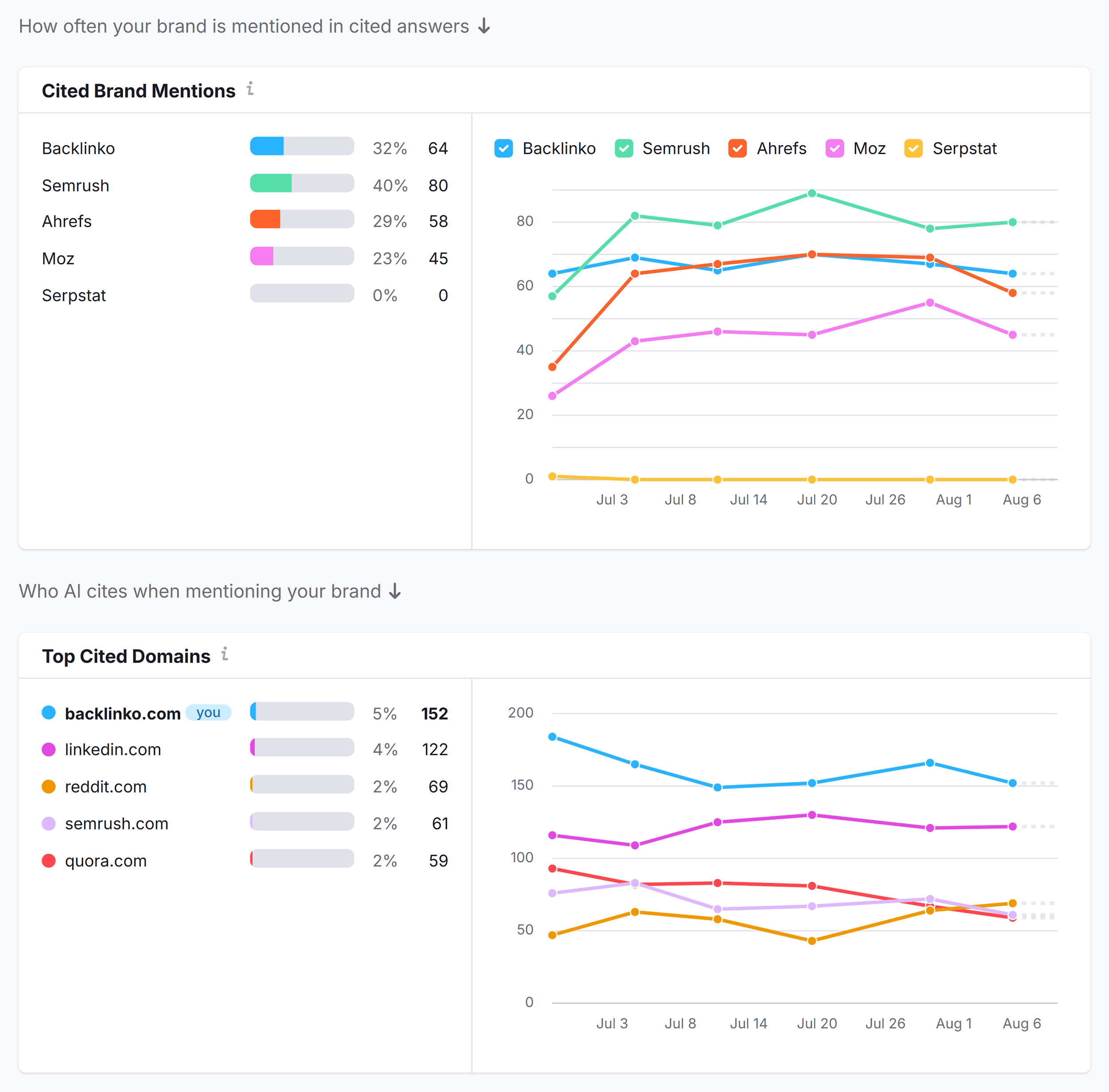 Semrush AI Toolkit – Citations – Brand mentions