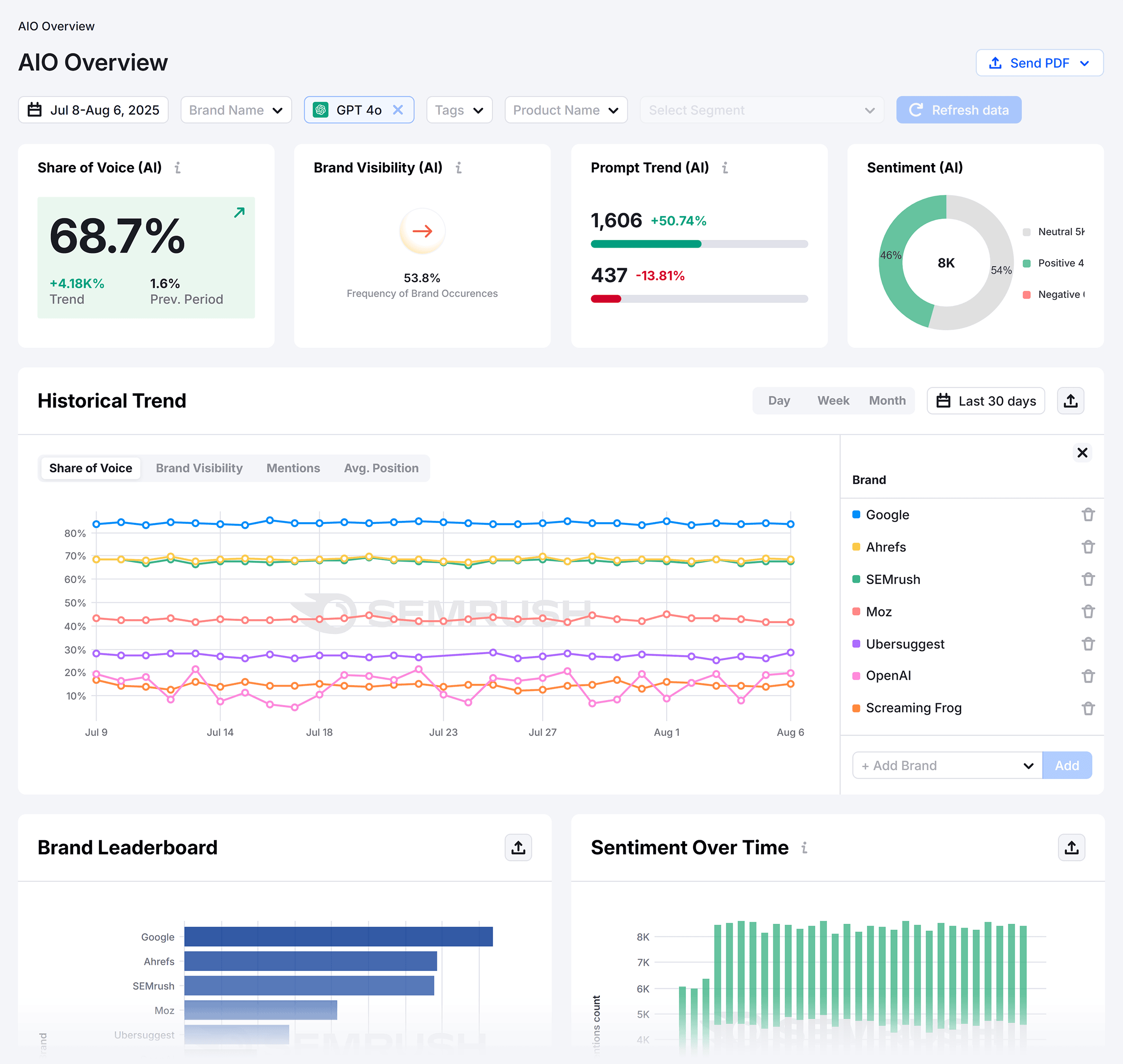 Semrush AIO – Backlinko – AIO Overview