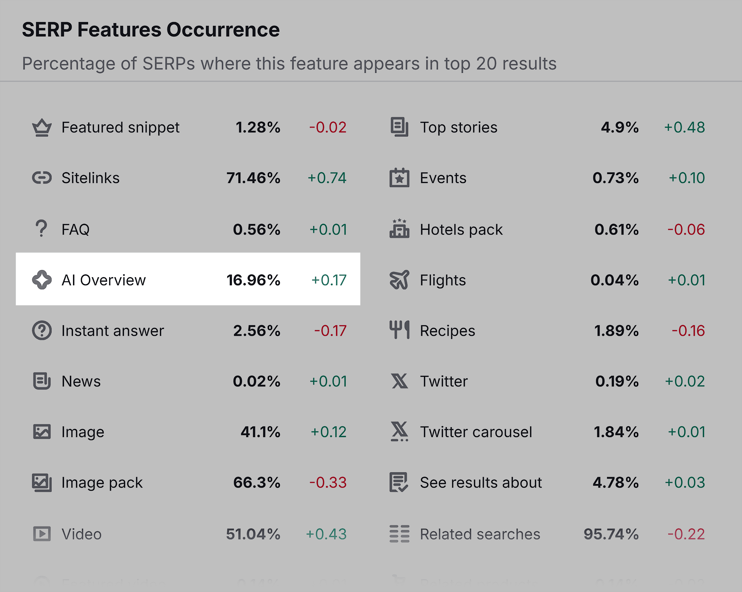 Semrush Sensor – SERP Features