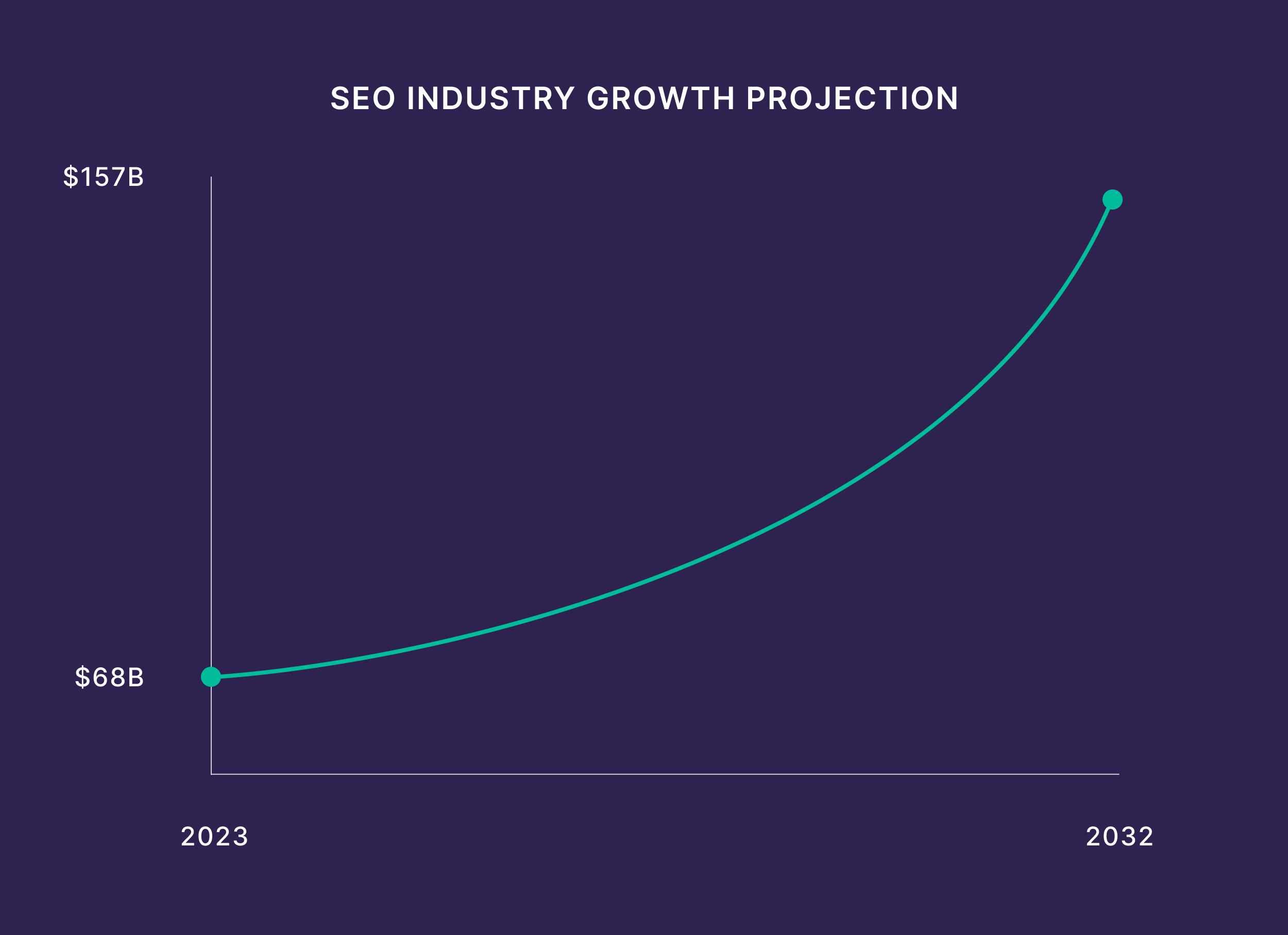 SEO Industry Growth Projection