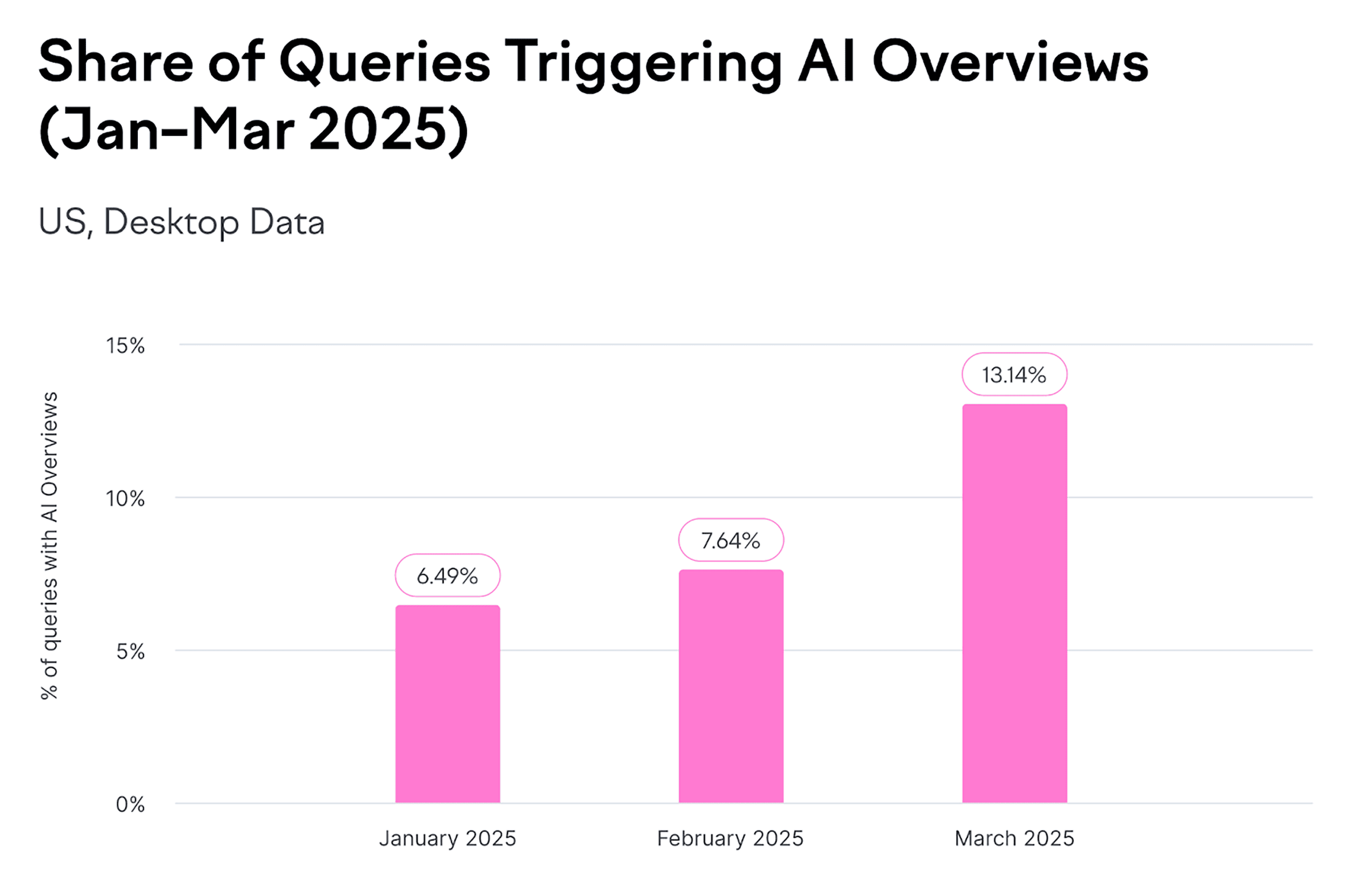Sharing of Queries Triggering AI Overviews