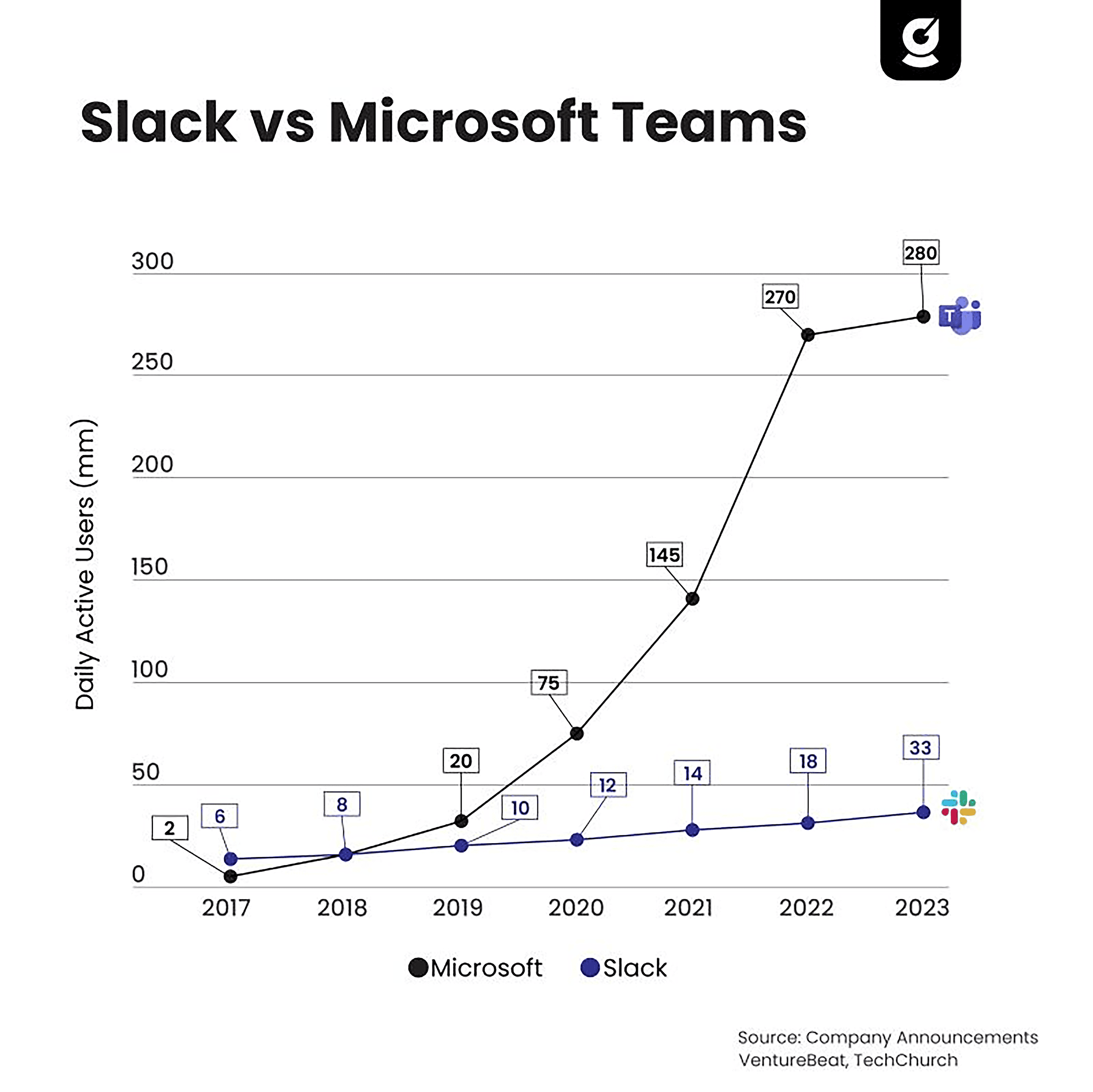 Slack vs Microsoft Teams