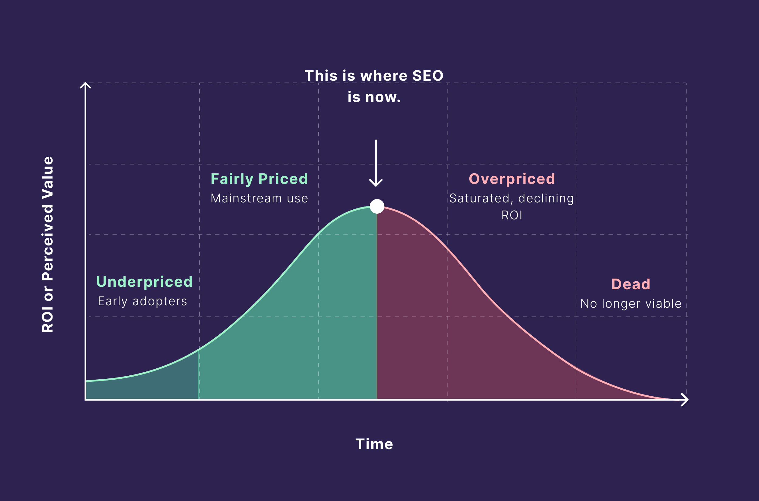 This is where SEO is now