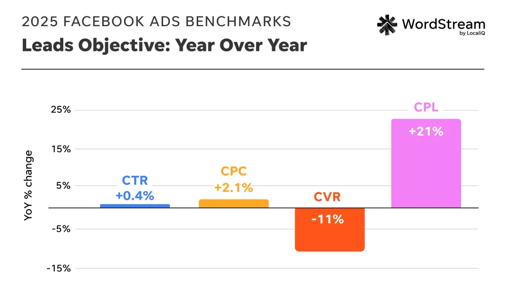 2025 facebook benchmarks year over year for leads campaigns