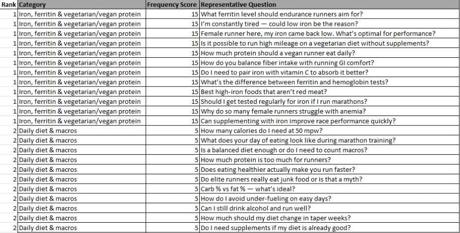 AI experiments - ranked categories in a chart.