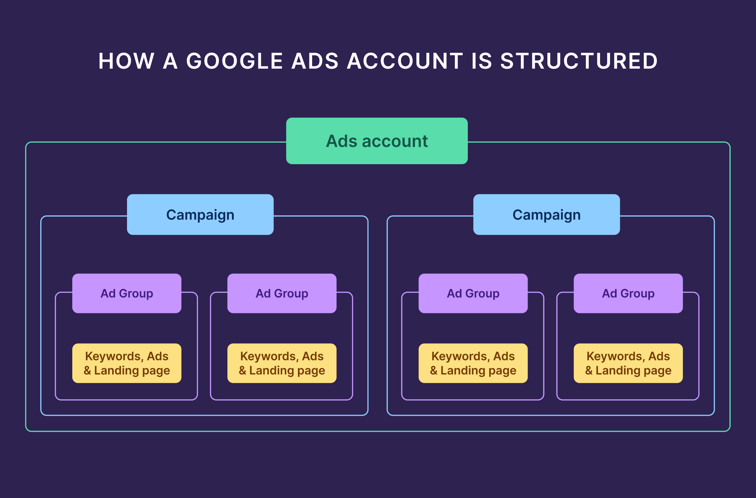 How a Google Ads Account is Structured