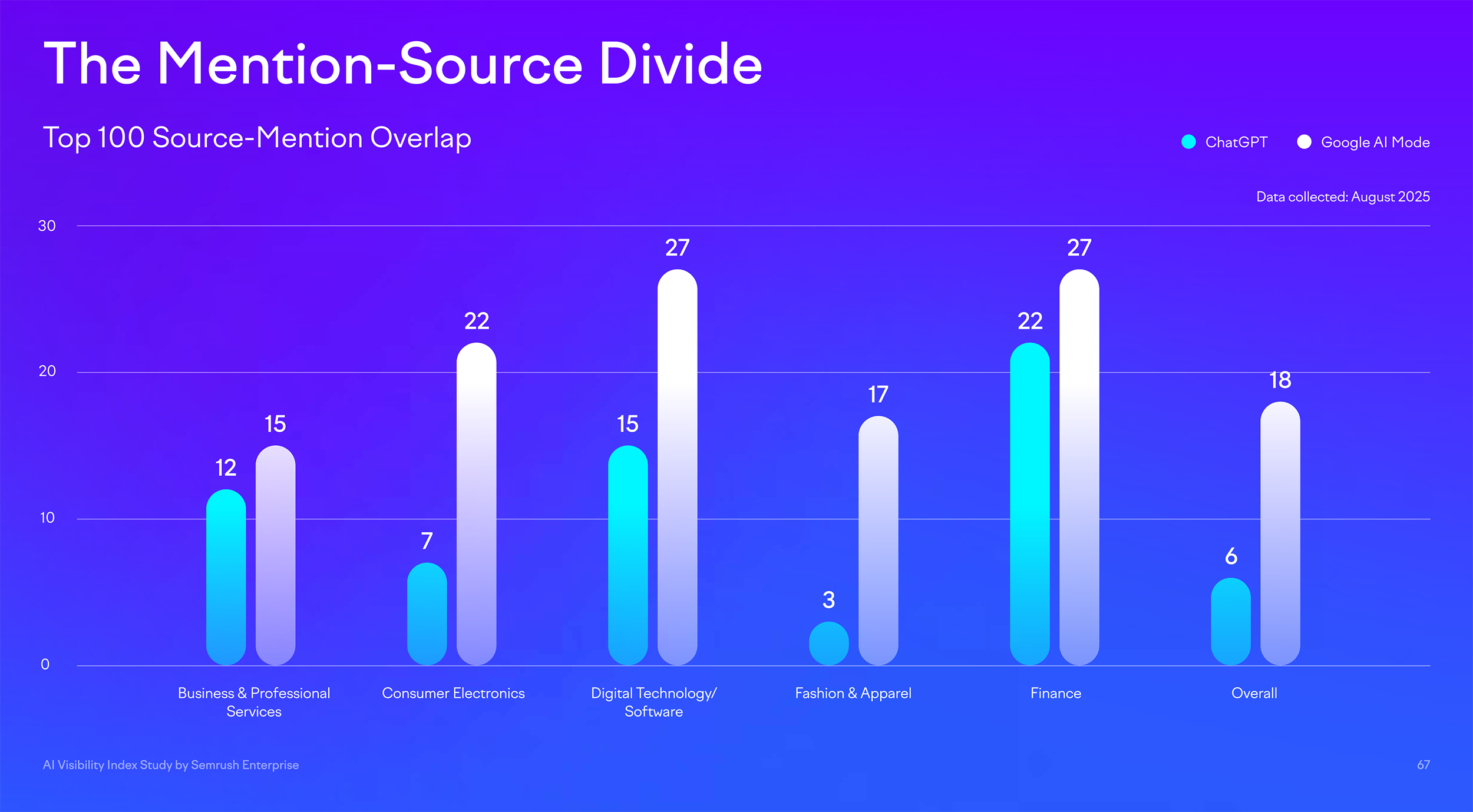 Semrush – AI Visibility Index Study – Source-Mention Overlap