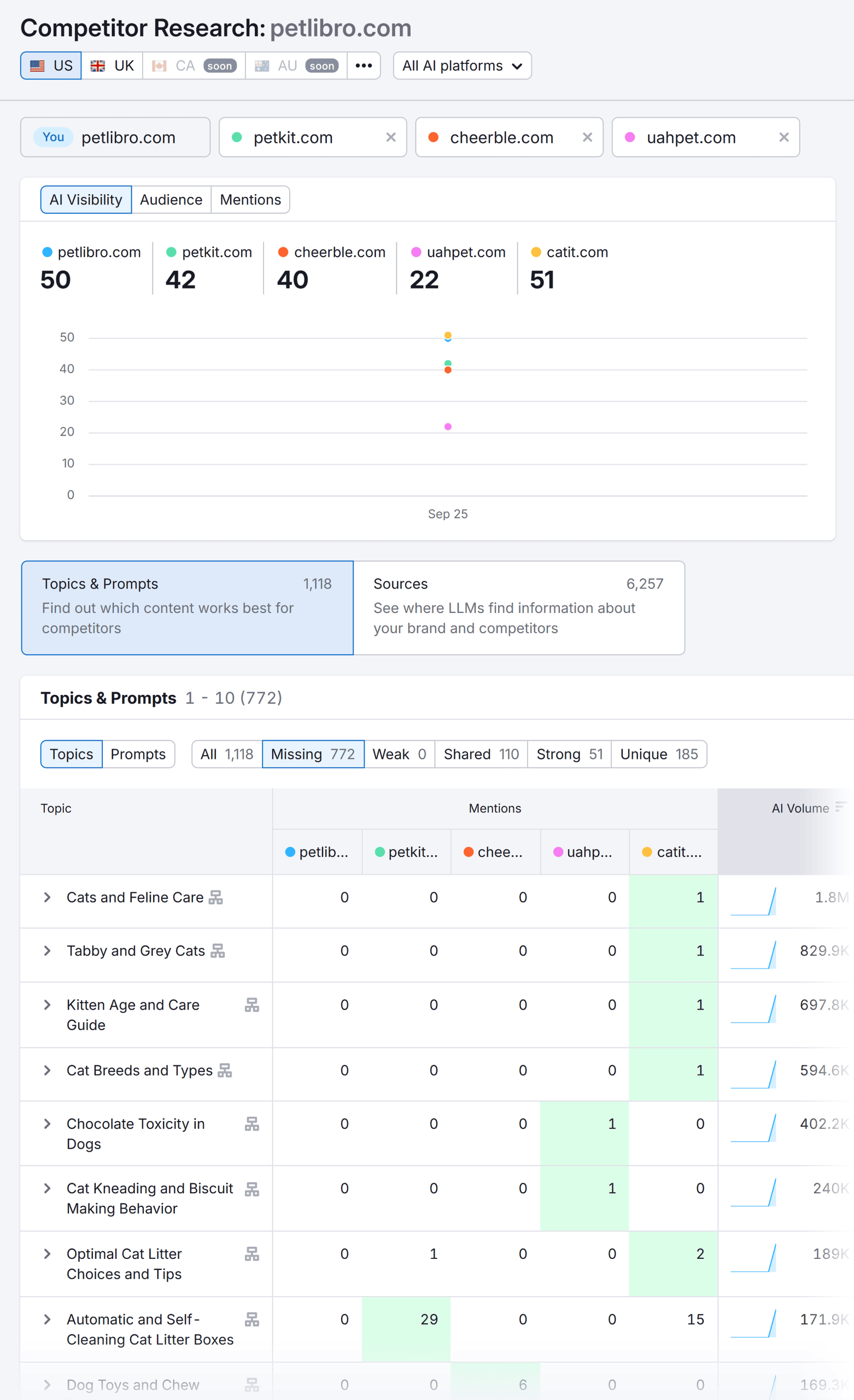 Competitor Research – Petlibro – Missing Topics Competitor Research – Petlibro – Missing Topics