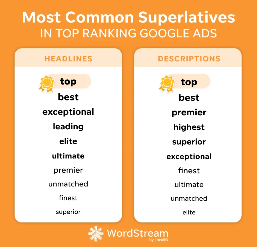 Best Google Ads - most common superlative